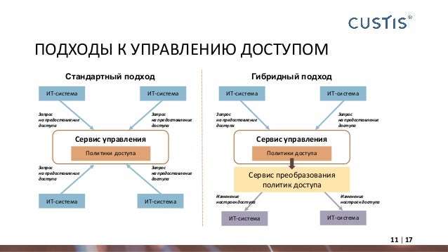 Hybrid approach project management. Гибридная структура управления. Структура управления информационных технологий. Гибридные методы управления проектами. Гибридная методология управления проектами.