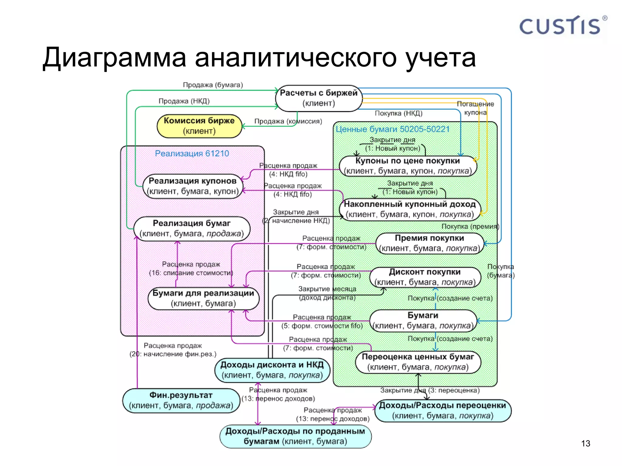 Диаграмма аналитического учета 