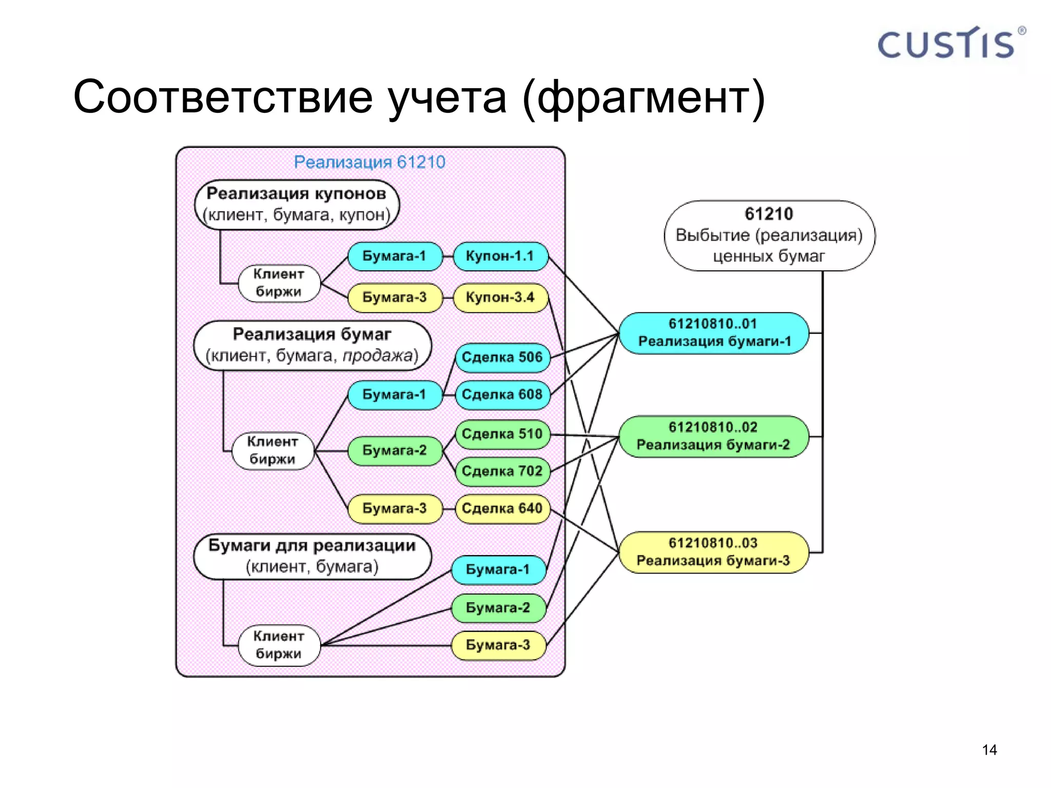 Соответствие учета (фрагмент) 