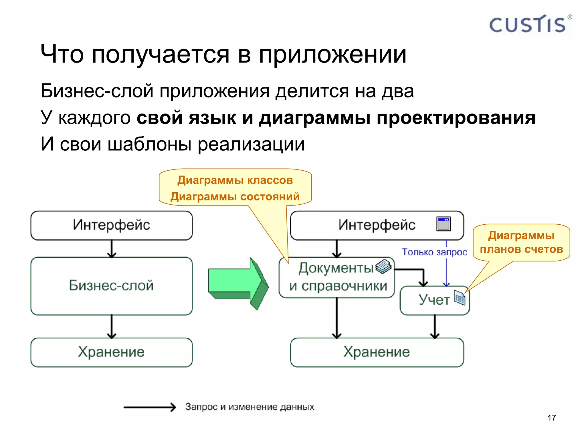 Что получается в приложении Бизнес-слой приложения делится на два У каждого  свой язык и диаграммы проектирования И свои шаблоны реализации Диаграммы классов Диаграммы состояний Диаграммы планов счетов 