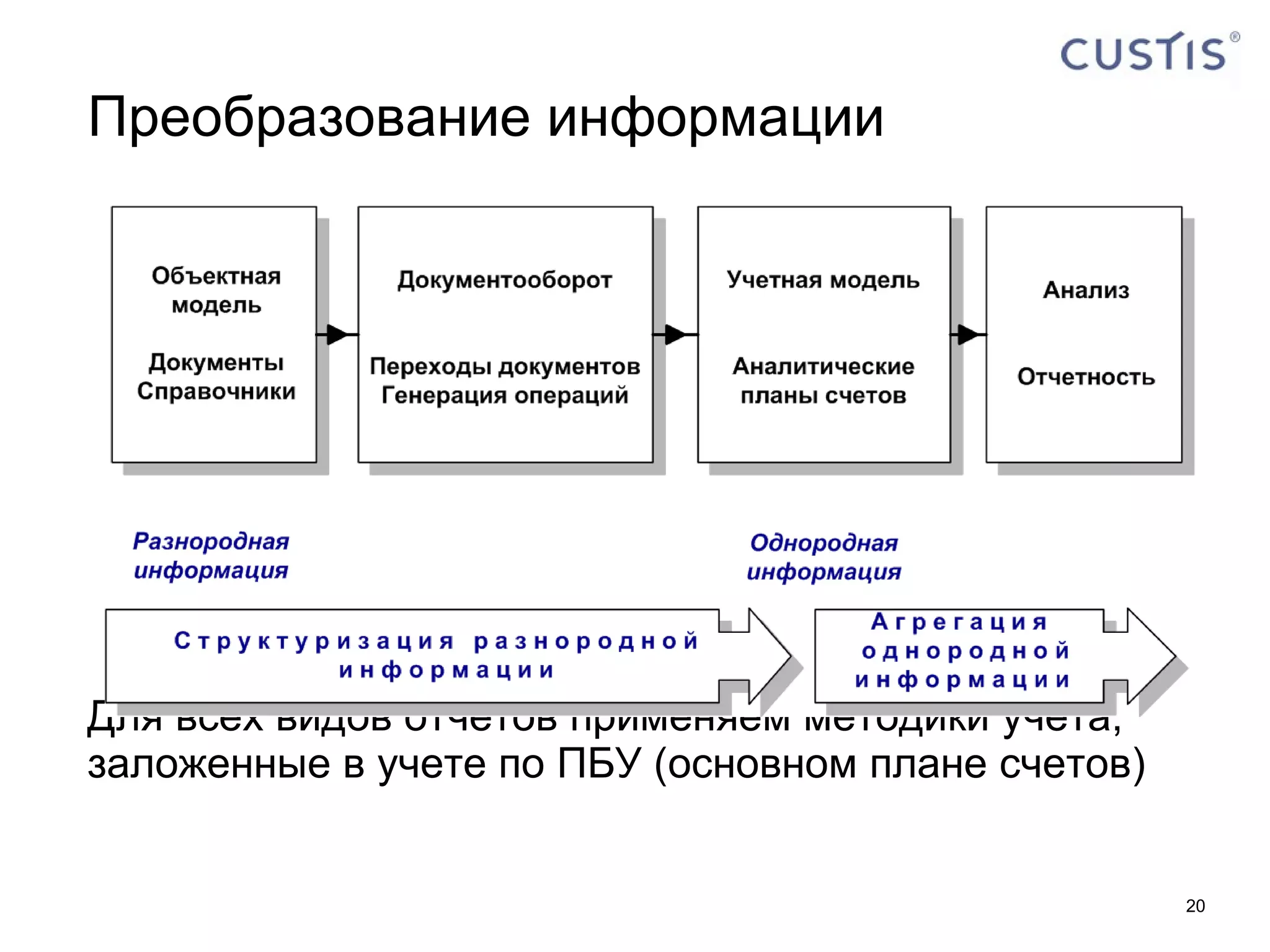 Преобразование информации Для всех видов отчетов применяем методики учета, заложенные в учете по ПБУ (основном плане счетов) 