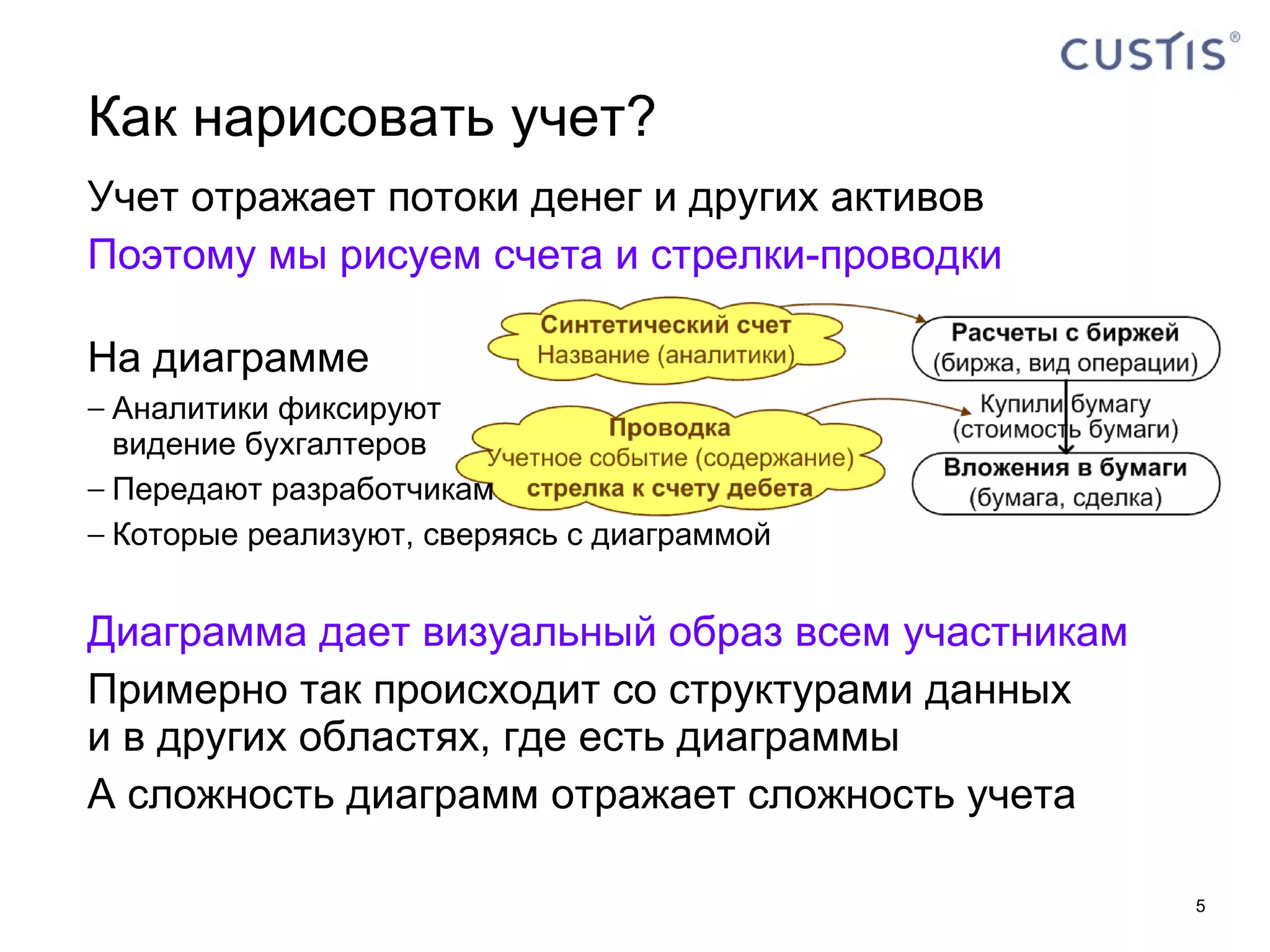Учет отражает потоки денег и других активов Поэтому мы рисуем счета и стрелки-проводки На диаграмме Аналитики фиксируют  видение бухгалтеров Передают разработчикам Которые реализуют, сверяясь с диаграммой Диаграмма дает визуальный образ всем участникам Примерно так происходит со структурами данных  и в других областях, где есть диаграммы А сложность диаграмм отражает сложность учета Как нарисовать учет? 