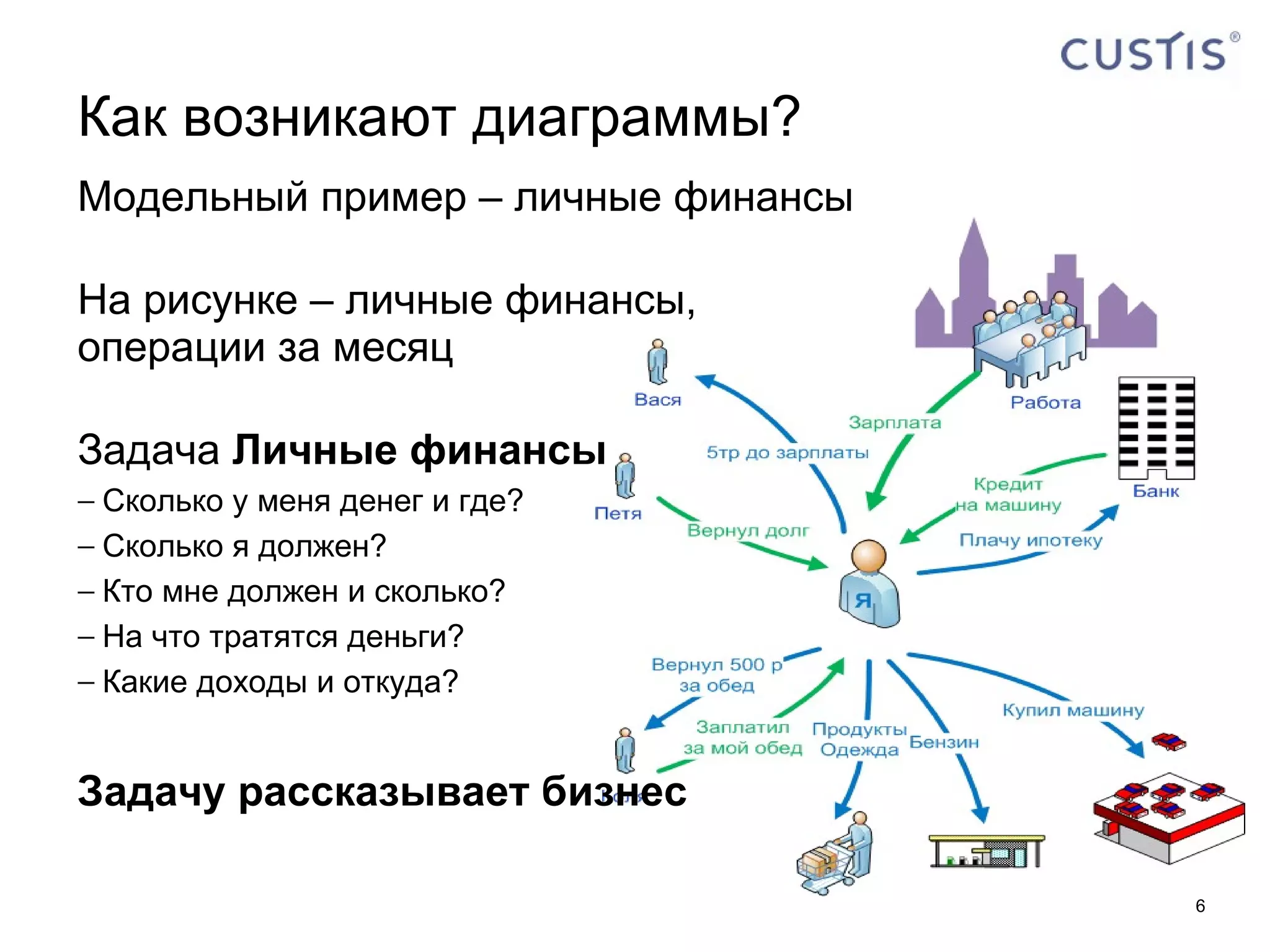 Как возникают диаграммы? Модельный пример – личные финансы На рисунке – личные финансы, операции за месяц Задача  Личные финансы Сколько у меня денег и где? Сколько я должен? Кто мне должен и сколько? На что тратятся деньги? Какие доходы и откуда? Задачу рассказывает бизнес 