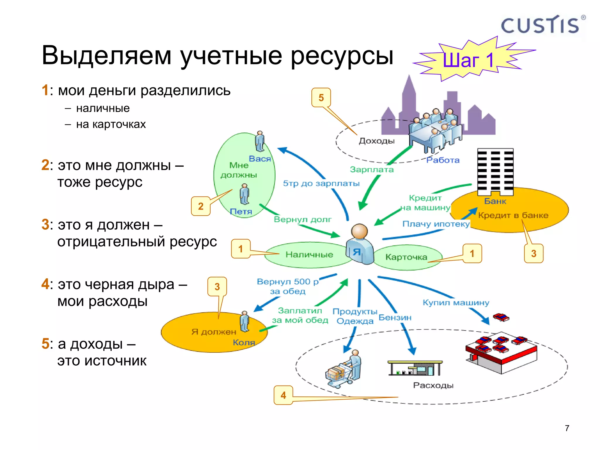 Выделяем учетные ресурсы 1 : мои деньги разделились наличные на карточках 2 : это мне должны  –   тоже ресурс 3 : это я должен  –   отрицательный ресурс 4 : это черная дыра –   мои расходы 5 : а доходы –   это источник 1 1 2 3 3 4 5 Шаг 1 