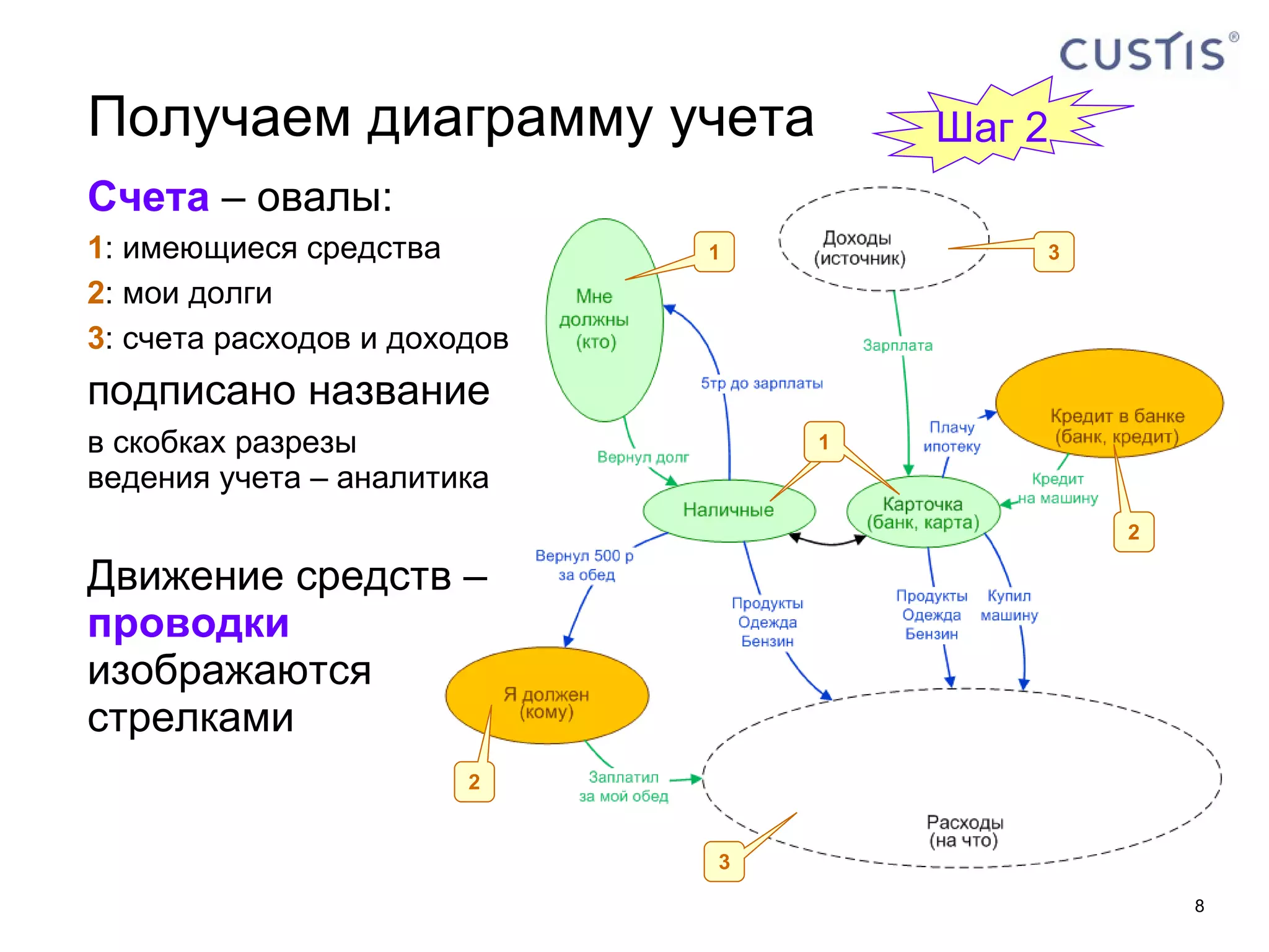Получаем диаграмму учета Счета  – овалы: 1 : имеющиеся средства 2 : мои долги 3 : счета расходов и доходов подписано название в скобках разрезы  ведения учета – аналитика Движение средств –  проводки изображаются  стрелками 1 1 1 2 2 3 3 Шаг  2 