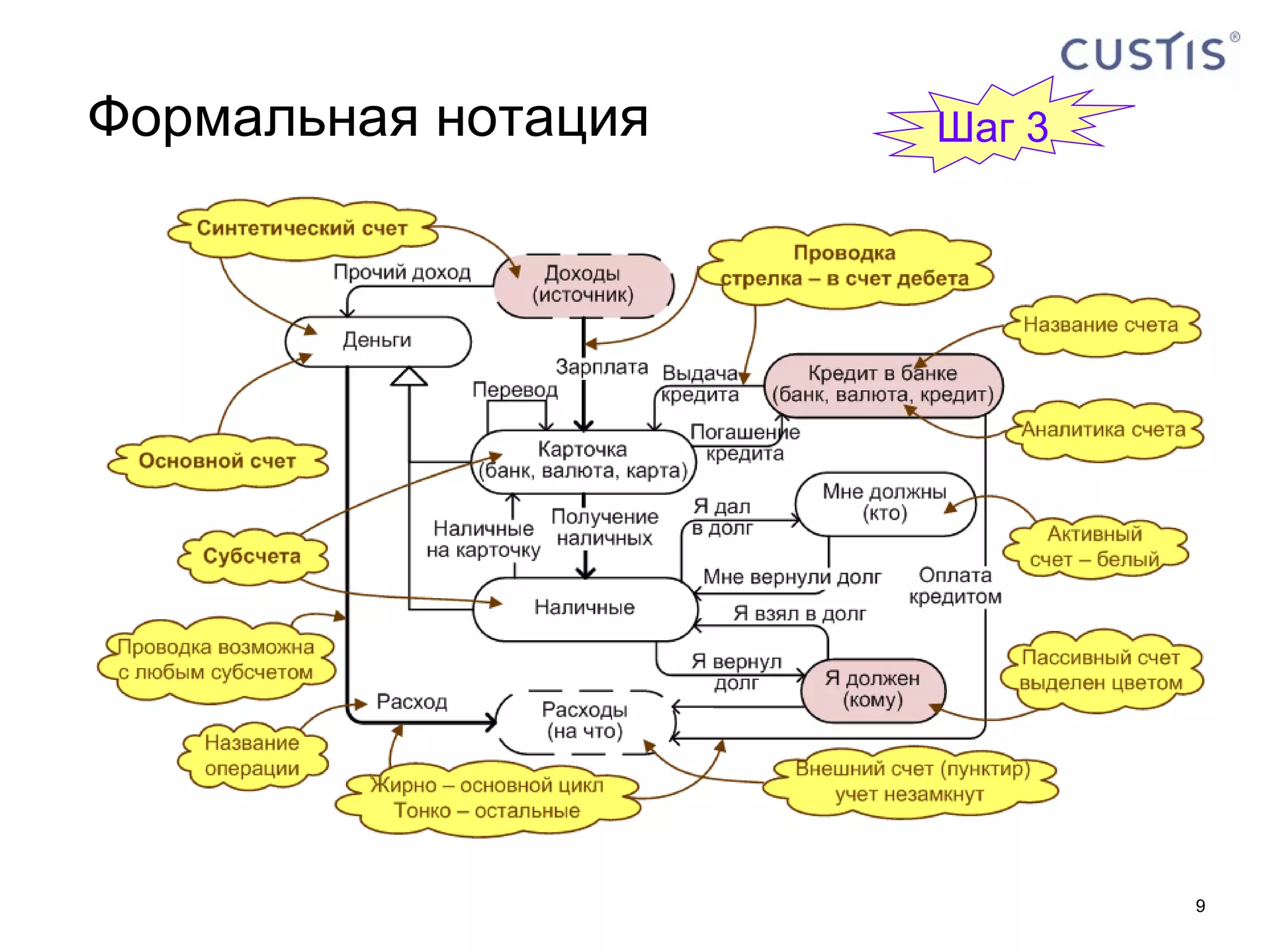 Формальная нотация Шаг  3 