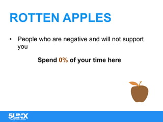 ROTTEN APPLES
•  People who are negative and will not support
you
Spend 0% of your time here
 