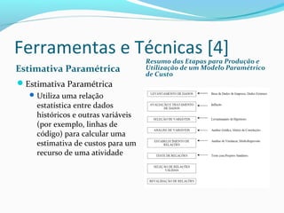 Ferramentas e Técnicas [4]
Estimativa Paramétrica
Resumo das Etapas para Produção e
Utilização de um Modelo Paramétrico
de Custo
Estimativa Paramétrica
Utiliza uma relação
estatística entre dados
históricos e outras variáveis
(por exemplo, linhas de
código) para calcular uma
estimativa de custos para um
recurso de uma atividade
 