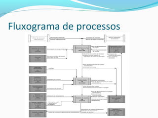 Fluxograma de processos
 