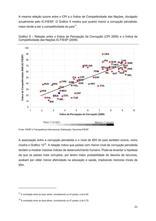 A mesma relação ocorre entre o CPI e o Índice de Competitividade das Nações, divulgado
anualmente pelo IC-FIESP. O Gráfico 9 mostra que quanto menor a corrupção percebida,
maior tende a ser a competitividade do país17.


Gráfico 9 – Relação entre o Índice de Percepção da Corrupção (CPI 2009) e o Índice de
Competitividade das Nações IC-FIESP (2009)

                                                 100

                                                  90                                                                         USA
     Índice de Competitividade 2009 (IC-FIESP)




                                                  80                                                                        JPN         CHE
                                                                                                                                  NOR NLD
                                                                                                                                              SWE
                                                  70                                                   KOR ISR                      HKG   SGP
                                                                                                                           BELGBR GER CAN     DNK
                                                  60                                                             FRA                      FIN
                                                                                                                              IRL  AUT AUS
                                                                                                                                              NZL
                                                  50                                       ITA     CZE           ESP
                                                                                                  MYS
                                                                              CHN        GRC
                                                  40           RUS     ARG                        HUN         PRT
                                                                                            POL                        CHL
                                                                             THA
                                                  30
                                                           VEN                MEX
                                                                                                 ZAF
                                                  20                   BRA         COL
                                                                 PHL                       TUR
                                                                             IND
                                                  10                 IDN

                                                  0
                                                       1   2           3           4         5            6            7           8     9      10
                                                                             Índice de Percepção da Corrupção (2009)




Fonte: FIESP e Transparência Internacional. Elaboração: Decomtec/FIESP.




A associação entre a corrupção percebida e o nível de IDH do país também ocorre, como
mostra o Gráfico 1018. A relação indica que países com menor nível de corrupção percebida
tendem a mostrar maiores índices de desenvolvimento humano. Pode-se levantar a hipótese
de que os países mais corruptos, por terem maior probabilidade de desvios de recursos,
acabam por obter menor efetividade na educação e saúde, implicando menores níveis de
IDH.




17
     A correlação entre as duas séries, considerando os 47 países, é de 0,82.

18
     A correlação entre as duas séries, considerando os 47 países, é de 0,79.


                                                                                                                                                    21
 