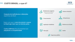2
CUSTO BRASIL: o que é?
Conjunto de ineficiências e distorções
específicas do Brasil
Fazem com que o custo de produzir e operar
no Brasil seja maior que nos demais países
Custos sistêmicos (fora da empresa) que
prejudicam a competitividade
Ambiente de negócios
(excesso de burocracia e
insegurança jurídica)
Sistema tributário
Financiamento Infraestrutura
Legislação trabalhista Eficiência do Estado
Educação Saúde
Segurança pública
 