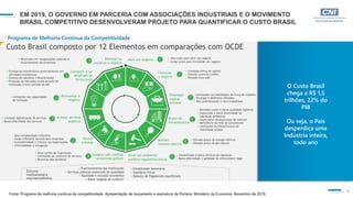 6
EM 2019, O GOVERNO EM PARCERIA COM ASSOCIAÇÕES INDUSTRIAIS E O MOVIMENTO
BRASIL COMPETITIVO DESENVOLVERAM PROJETO PARA QUANTIFICAR O CUSTO BRASIL
Fonte: Programa de melhoria contínua da competitividade. Apresentação de lançamento e assinatura da Portaria. Ministério da Economia. Novembro de 2019.
Programa de Melhoria Contínua da Competitividade
O Custo Brasil
chega a R$ 1,5
trilhões, 22% do
PIB
Ou seja, o País
desperdiça uma
Indústria inteira,
todo ano
 