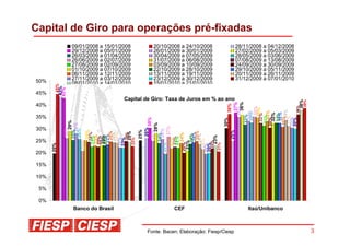Capital de Giro para operações pré-fixadas
                09/01/2008 a 15/01/2008            20/10/2008 a 24/10/2008                       28/11/2008 a 04/12/2008
                29/12/2008 a 05/01/2009            26/01/2009 a 30/01/2009                       27/02/2009 a 05/03/2009
                26/03/2009 a 01/04/2009            30/04/2009 a 07/05/2009                       28/05/2009 a 03/06/2009
                26/06/2009 a 02/07/2009            31/07/2009 a 06/08/2009                       07/08/2009 a 13/08/2009
                27/08/2009 a 02/09/2009            03/09/2009 a 10/09/2009                       24/09/2009 a 30/09/2009
                01/10/2009 a 07/10/2009            22/10/2009 a 28/10/2009                       29/10/2009 a 05/11/2009
                06/11/2009 a 12/11/2009            13/11/2009 a 19/11/2009                       20/11/2009 a 26/11/2009
50%             27/11/2009 a 03/12/2009            23/12/2009 a 30/12/2009                       31/12/2009 a 07/01/2010
                08/01/2010 a 14/01/2010            15/01/2010 a 21/01/2010
          45%
        43%
        43%




45%
                                    Capital de Giro: Taxa de Juros em % ao ano




                                                                                                38%
                                                                                                                           39%
                                                                                               37%
                                                                                               36%
40%




                                                                                              36%




                                                                                              36%
                                                                                             35%
                                                                                             35%



                                                                                            35%




                                                                                           34%
                                                                                           33%


                                                                                           33%
                                                                                          33%




                                                                                          32%
                                                                                          32%
                                                                                          32%
                                                                                          32%
                                                                                         32%



                                                                                         31%
35%




                                                                                        31%
                                                                                        31%
                                                                                       31%
                                                            30%




                                                                                       30%




                                                                                       30%
                                                                                     30%
                29%
               28%




                                                          28%

                                                         27%
30%
             26%




                                                        26%
            26%




                                                20% 26%
            25%




                                                       25%
                          25%




                                                       25%




                                                                                           25%
                                                       25%
                          25%



                         25%
                         24%




                         24%




                                                      24%
                          25%
                         24%




                                                     24%




                                                20% 24%
                                                     24%
                                                     24%
                        23%
                       23%
                       23%




                                                    23%
                       23%

                       23%
                       22%




                                                    22%
                                                   22%
                      22%
                      22%

                                          23%




                                                   22%




                                                  22%
25%
                   21%




                                                 21%




                                                  22%
                                                                               21%
                                                20%
      20%




                                                20%
20%

15%

10%

 5%

 0%
                Banco do Brasil                             CEF                                       Itaú/Unibanco



                                                 Fonte: Bacen; Elaboração: Fiesp/Ciesp                                           3
 