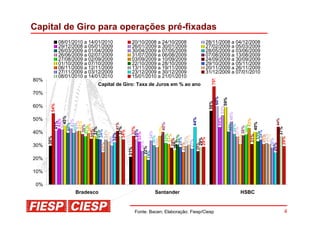 Capital de Giro para operações pré-fixadas
              08/01/2010 a 14/01/2010       20/10/2008 a 24/10/2008              28/11/2008 a 04/12/2008
              29/12/2008 a 05/01/2009       26/01/2009 a 30/01/2009              27/02/2009 a 05/03/2009
              26/03/2009 a 01/04/2009       30/04/2009 a 07/05/2009              28/05/2009 a 03/06/2009
              26/06/2009 a 02/07/2009       31/07/2009 a 06/08/2009              07/08/2009 a 13/08/2009
              27/08/2009 a 02/09/2009       03/09/2009 a 10/09/2009              24/09/2009 a 30/09/2009
              01/10/2009 a 07/10/2009       22/10/2009 a 28/10/2009              29/10/2009 a 05/11/2009
              06/11/2009 a 12/11/2009       13/11/2009 a 19/11/2009              20/11/2009 a 26/11/2009
              27/11/2009 a 03/12/2009       23/12/2009 a 30/12/2009              31/12/2009 a 07/01/2010
              08/01/2010 a 14/01/2010       15/01/2010 a 21/01/2010




                                                                                    75%
80%
                              Capital de Giro: Taxa de Juros em % ao ano
70%




                                                                                                        60%

                                                                                                        59%
                                                                                                      56%
        54%




60%




                                                                                                    53%
                                                                                             40% 48%
                         45%




                                                                   44%
50%




                                                                                               44%




                                                                                                44%
                                                                                               43%
                       43%


                       43%
                       42%
                      41%




                      41%
                      41%




                                                                                             40%
                                                                 40%
                      41%
                     40%
                     40%


                    39%




                                                                                            39%
                    39%




                                                                                           38%
                                                                                           38%
                   37%




                                                               37%
                                              37%
                   37%
                  37%




                                                                                          37%
                                                                                          37%
                 35%

            25% 34%




                                             35%
                 34%
                 34%




                                                                                         34%
                 35%




40%


                                                             34%




                                                                                        33%
                33%




                                            33%
               32%




                                                                                       32%
                                                            32%
                                                           31%




                                                                                      31%


                                                                                      31%
                                                                                      31%
                                                           31%




                                                                                      31%
                                                           31%
                                                          30%
              30%
      30%




                                                          30%




                                                                                     29%
                                                         29%
                                                         29%
                                                         29%




                                                         29%
                                                        28%




                                                                                    28%
                                                        27%
                                                       26%
                                                      26%




                                                      25%




                                                                                  25%
                                                      25%
30%                                                 22%
                                          21%



                                                  19%

20%

10%

 0%
                     Bradesco                            Santander                             HSBC


                                                Fonte: Bacen; Elaboração: Fiesp/Ciesp                      4
 