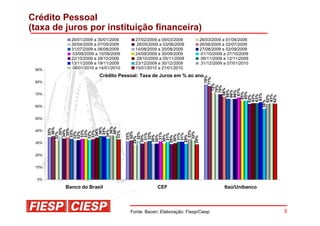 Crédito Pessoal
(taxa de juros por instituição financeira)
          26/01/2009 a 30/01/2009      27/02/2009 a 05/03/2009       26/03/2009 a 01/04/2009
          30/04/2009 a 07/05/2009       28/05/2009 a 03/06/2009      26/06/2009 a 02/07/2009
          31/07/2009 a 06/08/2009      14/08/2009 a 20/08/2009       27/08/2009 a 02/09/2009
           03/09/2009 a 10/09/2009     24/09/2009 a 30/09/2009        01/10/2009 a 07/10/2009
          22/10/2009 a 28/10/2009       29/10/2009 a 05/11/2009       06/11/2009 a 12/11/2009
          13/11/2009 a 19/11/2009      23/12/2009 a 30/12/2009        31/12/2009 a 07/01/2010
 90%       08/01/2010 a 14/01/2010     15/01/2010 a 21/01/2010
                       Crédito Pessoal: Taxa de Juros em % ao ano




                                                                                    78%
                                                                                   77%
 80%




                                                                                72%
                                                                               70%
                                                                              70%
                                                                             68%


                                                                             67%
                                                                            66%
                                                                            66%
                                                                            66%

                                                                           65%
                                                                           65%
 70%




                                                                          63%
                                                                         63%
                                                                         63%


                                                                         63%
                                                                         62%



                                                                         62%
                                                                         62%
                                                                       58%
 60%


 50%
          36%
          36%
          36%
          36%




          35%
         35%
         35%



         35%




         34%




 40%
        34%




        34%
        33%

        33%
        33%
        33%




                                         33%
       33%
       32%
       32%
       32%




                                        32%




                                        32%
       32%




                                       32%

                                       32%
                                       31%




                                       31%
                                       31%




                                       31%
                                       31%
                                       31%
                                      30%
                                      30%
                                      30%

                                      30%
                                      30%




                                     29%
                                     29%




                                     29%
                                     28%

 30%


 20%


 10%


  0%

        Banco do Brasil                          CEF                             Itaú/Unibanco




                                     Fonte: Bacen; Elaboração: Fiesp/Ciesp                       5
 