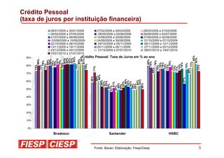 Crédito Pessoal
(taxa de juros por instituição financeira)
              26/01/2009 a 30/01/2009           27/02/2009 a 05/03/2009       26/03/2009 a 01/04/2009
              30/04/2009 a 07/05/2009           28/05/2009 a 03/06/2009       26/06/2009 a 02/07/2009
              31/07/2009 a 06/08/2009           14/08/2009 a 20/08/2009       27/08/2009 a 02/09/2009
              03/09/2009 a 10/09/2009           24/09/2009 a 30/09/2009        01/10/2009 a 07/10/2009
              22/10/2009 a 28/10/2009           29/10/2009 a 05/11/2009        06/11/2009 a 12/11/2009
              13/11/2009 a 19/11/2009           20/11/2009 a 26/11/2009        27/11/2009 a 03/12/2009
              23/12/2009 a 30/12/2009           31/12/2009 a 07/01/2010        08/01/2010 a 14/01/2010
              15/01/2010 a 21/01/2010
                                   Crédito Pessoal: Taxa de Juros em % ao ano




                                                                                                                  85%
                   84%
  90%




                  83%




                                                                                                                 82%
                 82%
                82%
                82%
                81%

                81%




                81%
               80%
               80%



               80%




                                                                                  80%
               80%



              79%




                                                                                            79%
              79%


             78%




                                                                                            78%
             78%




                                                                                 78%




                                                                                                               77%
                                                                                           76%
                                                                                           76%




                                                                                           76%
            76%




                                                                                                              75%
           75%




           74%




                                                                                          74%
           74%




                                                                                          74%
                                                                                         73%
  80%
        73%
          73%




                                                                                                                     73%
                                                                                         73%




                                                                                         73%
                                                                                        72%
                                          71%




                                                                                        71%
                                                                                      69%




                                                                                                           69%
  70%




                                                        60%
                                                       59%
                                        58%




                                                                                                         57%
                                                     55%




                                                    54%
                                                    54%
                                                    54%




                                                   53%
  60%




                                                   53%
                                                  52%




                                                  52%
                                                  52%
                                                  51%
                                                 50%




                                                 50%
                                                49%
                                                49%




                                                49%
                                                49%
                                               47%
                                               47%
  50%


  40%


  30%


  20%


  10%


  0%

               Bradesco                                 Santander                              HSBC



                                              Fonte: Bacen; Elaboração: Fiesp/Ciesp                                     6
 