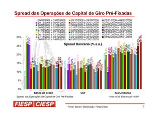 Spread das Operações de Capital de Giro Pré-Fixadas
                            09/01/2008 a 15/01/2008      20/10/2008 a 24/10/2008       28/11/2008 a 04/12/2008
                            29/12/2008 a 05/01/2009      26/01/2009 a 30/01/2009       27/02/2009 a 05/03/2009
                            26/03/2009 a 01/04/2009      30/04/2009 a 07/05/2009       28/05/2009 a 03/06/2009
                            26/06/2009 a 02/07/2009      31/07/2009 a 06/08/2009       07/08/2009 a 13/08/2009
                            27/08/2009 a 02/09/2009      03/09/2009 a 10/09/2009       24/09/2009 a 30/09/2009
                            01/10/2009 a 07/10/2009      22/10/2009 a 28/10/2009       29/10/2009 a 05/11/2009
                            06/11/2009 a 12/11/2009      13/11/2009 a 19/11/2009       20/11/2009 a 26/11/2009




                                                                 27,5%
          27,1%



30%                         27/11/2009 a 03/12/2009      23/12/2009 a 30/12/2009       31/12/2009 a 07/01/2010




                                                               26,7%
         26,1%
        25,6%



                            08/01/2010 a 14/01/2010      15/01/2010 a 21/01/2010




                                                             25,1%
                                                           24,0%
                                                          23,7%

                                                        22,5%


                                                         22,9%
                                                 Spread Bancário (% a.a.)




                                                       21,8%
                                                       21,8%
                                                       21,8%
25%




                                                      21,7%
                                                     20,8%
                                                     21,0%
                                                     20,5%




                                                    20,4%
                                                    20,3%


                                                    20,3%




                                                    20,7%
                                                    20,1%
                                                   20,0%
                                                   19,8%

                                                  19,7%




                                                  19,7%
                                                 18,5%
                                              17,1%
20%
               12,7%16,3%




                                            16,1%
                                          15,3%
                                          14,4%




                                         14,8%




                                         14,8%
                                         14,7%
                                         14,7%


                                         14,6%




                                        14,0%
                  14,5%




                                        14,3%




                                        14,1%
                                        14,1%




                                        14,2%




                                        14,3%
                                      13,1%




                                       13,7%




                                       13,8%

                                       13,6%
                                       13,5%
                                      13,1%
                                      13,1%




                                      13,1%
                                      12,6%
                                      12,7%




                                     12,8%




                                     12,3%
                                     12,6%
                                     12,5%
                                    12,4%
                                    12,3%




                                    12,0%




                                    12,0%
              12,0%




15%




                                   11,8%
                                   11,5%




                                  11,1%
                                 11,0%
                                 10,9%




                                 10,9%
                                 10,6%




                                10,3%
                               10,2%



                               9,9%




                               9,9%
                            8,4%
      7,6%




10%


 5%


 0%
                    Banco do Brasil                              CEF                               Itaú/Unibanco
Spread das Operações de Capital de Giro Pré-Fixadas                                           Fonte: BCB, Elaboração FIESP



                                                      Fonte: Bacen; Elaboração: Fiesp/Ciesp                                  7
 