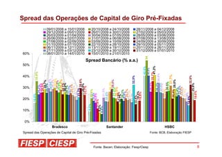 Spread das Operações de Capital de Giro Pré-Fixadas
               09/01/2008 a 15/01/2008           20/10/2008 a 24/10/2008            28/11/2008 a 04/12/2008
               29/12/2008 a 05/01/2009           26/01/2009 a 30/01/2009            27/02/2009 a 05/03/2009
               26/03/2009 a 01/04/2009           30/04/2009 a 07/05/2009            28/05/2009 a 03/06/2009
               26/06/2009 a 02/07/2009           31/07/2009 a 06/08/2009            07/08/2009 a 13/08/2009
               27/08/2009 a 02/09/2009           03/09/2009 a 10/09/2009            24/09/2009 a 30/09/2009
               01/10/2009 a 07/10/2009           22/10/2009 a 28/10/2009            29/10/2009 a 05/11/2009
               06/11/2009 a 12/11/2009           13/11/2009 a 19/11/2009            20/11/2009 a 26/11/2009
               27/11/2009 a 03/12/2009           23/12/2009 a 30/12/2009            31/12/2009 a 07/01/2010




                                                                                           54,0%
60%            08/01/2010 a 14/01/2010           15/01/2010 a 21/01/2010

                                         Spread Bancário (% a.a.)
50%




                                                                                                                        41,2%
                                                                                        40,6%
                                                                                                40,6%
                       35,8%




                                                                                                                    35,7%

                                                                                                                   34,4%



                                                                                                                            31,7%
40%




                                                                                                                                               32,6%
                                                                            32,5%
                   29,9%




                  29,6%
                  29,6%


                 28,2%
                  28,8%




                                                        21,2%29,0%




                                                                                                                                     20,4% 29,0%
                 28,7%



                 27,5%
                26,6%




                                                                                                              27,2%
                                                            26,3%




                                                                                                             26,6%
                25,9%




                                                                                                   26,5%

                                                                                                             26,2%
               26,0%




               26,2%




                                                                                                            25,9%




                                                                                                                                          25,9%
               24,1%
               25,6%




              26,0%
              25,5%




                                                                                                            25,1%
              25,1%
             24,2%




             24,1%
             23,7%
            23,5%




                                                                                                                                        23,5%
            23,7%
30%




                                                                                                                                       22,2%
                                                                 20,5%
           22,2%




                                                                                                                                      22,4%
           21,7%




                                                                                                                                      21,1%
                                                       21,3%




                                                                                                        20,5%




                                                                                                                                     20,5%
                                                                          20,7%
                                                       20,6%




                                                                         20,1%

                                                                         20,1%
         19,4%




                                                                                                                                    19,0%
                                                                        19,1%


                                                                        18,3%
                                                                        18,4%




                                                                        18,6%
                                                     18,0%



                                                                       17,9%




                                                                                                                                  17,9%
                                                    17,7%




                                                                       17,2%
                                                 18,5%
                                                    16,9%
      16,6%




                                                                      16,1%




                                                                     15,4%




                                                                                                                                14,6%
20%                                             11,6%
                                          9,0%


                                             8,2%
                                            6,8%

10%


 0%
                  Bradesco                                Santander                                                    HSBC
Spread das Operações de Capital de Giro Pré-Fixadas                                                 Fonte: BCB, Elaboração FIESP



                                                  Fonte: Bacen; Elaboração: Fiesp/Ciesp                                                                8
 