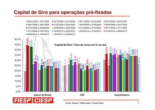 Capital de Giro para operações pré-fixadas
                  09/01/2008 a 15/01/2008          20/10/2008 a 24/10/2008   28/11/2008 a 04/12/2008       29/12/2008 a 05/01/2009
                  26/01/2009 a 30/01/2009          27/02/2009 a 05/03/2009   30/04/2009 a 07/05/2009       26/06/2009 a 02/07/2009
                  31/07/2009 a 06/08/2009          24/09/2009 a 30/09/2009   01/10/2009 a 07/10/2009       06/11/2009 a 12/11/2009
                  31/12/2009 a 07/01/2010          19/02/2010 a 25/02/2010   25/03/2010 a 31/03/2010       01/04/2010 a 08/04/2010
                  08/04/2010 a 14/04/2010          15/04/2010 a 22/04/2010
                44,6%




50,0%
                        43,4%
                        42,9%




45,0%                                               Capital de Giro: Taxa de Juros em % ao ano




                                                                                                                                            36,9%
                                                                                                                36,2%




                                                                                                                                           36,1%
                                                                                                                                          35,9%
                                                                                                                                          35,0%
40,0%




                                                                                                                                         34,3%

                                                                                                                                         34,3%
                                                                                                                                         35,1%




                                                                                                                                         34,2%

                                                                                                                                         34,2%
                                                                                                                                        33,4%

                                                                                                                                        34,8%

                                                                                                                                       32,5%
                                                                                                                                     30,9%
                                                                                  30,5%




                                                                                                                                    30,5%
                                                                                                        30,3%
35,0%
                                   29,1%
                                  28,2%




                                                                                28,2%

                                                                              26,8%




                                                                                                                                26,4%
                                26,2%




                                                                             26,2%



                                                                             25,8%
                                                              25,2%



                                                                            25,0%




                                                                                                                        25,0%
                                                25,3%


                                                24,9%




                                                                            24,9%
                                                24,8%




30,0%
                                               24,5%



                                              23,3%
                                              23,0%




                                             22,9%




                                                                         22,6%
                                             22,4%




                                             22,4%
                                            22,0%




                                                                        21,8%



                                                                        21,8%
                                                                        21,8%
                                                                       21,8%
                                                                       20,8%




                                                                       20,8%
                                           20,8%




                                                                      20,0%
                                                                      19,8%
        19,7%




25,0%

20,0%

15,0%

10,0%

 5,0%

 0,0%
                                 Banco do Brasil                              CEF                                                 Itaú/Unibanco


                                                                Fonte: Bacen; Elaboração: Fiesp/Ciesp                                             3
 