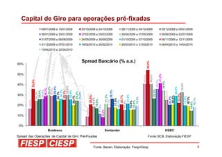 Capital de Giro para operações pré-fixadas
                  09/01/2008 a 15/01/2008   20/10/2008 a 24/10/2008           28/11/2008 a 04/12/2008                              29/12/2008 a 05/01/2009
                  26/01/2009 a 30/01/2009   27/02/2009 a 05/03/2009           30/04/2009 a 07/05/2009                              26/06/2009 a 02/07/2009
                  31/07/2009 a 06/08/2009   24/09/2009 a 30/09/2009           01/10/2009 a 07/10/2009                              06/11/2009 a 12/11/2009
                  31/12/2009 a 07/01/2010   19/02/2010 a 25/02/2010           25/03/2010 a 31/03/2010                              08/04/2010 a 14/04/2010
                  15/04/2010 a 22/04/2010



                                            Spread Bancário (% a.a.)




                                                                                                      54,0%
60%


50%




                                                                                                                                   41,2%
                                                                                              40,6%

                                                                                                              40,6%
                           35,8%




                                                                                                                               35,7%

                                                                                                                              34,4%




                                                                                                                                                         32,6%
40%
                       29,6%
                      29,9%
                      29,6%




                                                                                                                                                      29,0%
                     28,8%
                     28,7%




                                                                                                                      26,5%
                    26,2%
                    26,0%




                                                                    26,3%
                   25,6%




                   25,6%
                   25,1%




                                                                                                                                                   25,1%
                  24,4%
                  24,2%




                  24,1%




                  24,0%




                                                                                                                                                 22,2%
30%




                                                                                 21,4%
                                                                21,3%




                                                                                20,7%
                                                                20,6%




                                                                                                                                                20,4%
               20,1%




                                                                                                                                               19,8%
                                                                                                                                               20,5%
                                                                               19,3%




                                                                                                                                               19,1%
                                                              18,5%




                                                                                                                                              18,1%
                                                                              17,9%
                                                             17,7%
                                                             16,9%
       16,6%




                                                                            16,1%




                                                                            15,8%
                                                                            15,4%

                                                                            15,4%




                                                                                                                                           14,4%
20%
                                                         11,6%
                                               9,0%




                                                      8,2%



10%


 0%
                      Bradesco                                    Santander                                                            HSBC
Spread das Operações de Capital de Giro Pré-Fixadas                                                    Fonte: BCB, Elaboração FIESP


                                                         Fonte: Bacen; Elaboração: Fiesp/Ciesp                                                                   4
 