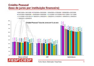 Crédito Pessoal
(taxa de juros por instituição financeira)
        26/01/2009 a 30/01/2009   27/02/2009 a 05/03/2009   30/04/2009 a 07/05/2009   26/06/2009 a 02/07/2009
        31/07/2009 a 06/08/2009   24/09/2009 a 30/09/2009   01/10/2009 a 07/10/2009   06/11/2009 a 12/11/2009
        31/12/2009 a 07/01/2010   19/02/2010 a 25/02/2010   25/03/2010 a 31/03/2010   08/04/2010 a 14/04/2010
        15/04/2010 a 22/04/2010
90%




                                                                                             78,0%
                                                                                            76,7%
                     Crédito Pessoal: Taxa de Juros em % ao ano




                                                                                        70,2%
80%




                                                                                      66,3%
                                                                                       68%


                                                                                     64,8%
                                                                                     64,6%




                                                                                    63,3%
                                                                                   62,7%
                                                                                   62,1%

                                                                                   62,1%
                                                                                  61,2%


                                                                                  60,8%
70%



60%



50%
          36,2%
         35,8%
         35,6%
         35,1%
        35,0%




        34,5%
       33,4%
       33,4%




                                             33,2%
       32,9%
       32,6%
       32,5%




                                            32,1%
        35%




                                            31,7%

                                            31,7%
                                            31,4%




                                           31,1%
                                           30,9%
      30,8%




                                           30,5%
                                          29,7%
40%




                                          28,8%
                                         28,2%
                                           31%




                                        25,5%
30%



20%



10%



0%

        Banco do Brasil                                 CEF                                   Itaú/Unibanco


                                           Fonte: Bacen; Elaboração: Fiesp/Ciesp                                5
 
