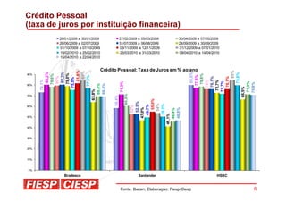 Crédito Pessoal
(taxa de juros por instituição financeira)
          26/01/2009 a 30/01/2009                 27/02/2009 a 05/03/2009       30/04/2009 a 07/05/2009
          26/06/2009 a 02/07/2009                 31/07/2009 a 06/08/2009       24/09/2009 a 30/09/2009
          01/10/2009 a 07/10/2009                 06/11/2009 a 12/11/2009       31/12/2009 a 07/01/2010
          19/02/2010 a 25/02/2010                 25/03/2010 a 31/03/2010       08/04/2010 a 14/04/2010
          15/04/2010 a 22/04/2010


                                    Crédito Pessoal: Taxa de Juros em % ao ano
                81,6%




                                                                                                  85%
                 84%
               80,2%


               80,2%




                                                                                               80,0%




                                                                                              79,8%
              79,0%




                                                                                              78,8%
90%
              78,6%




                                                                                             77,5%
             77,1%
               80%




                                                                                            76,1%


                                                                                            76,1%
            75,5%
           73,1%




                                                                                            76%

                                                                                          72,7%
                                                                                         71,7%
                                                  71,3%




                                                                                         71,3%
                                                                                        70,8%
         69,4%
         69,4%
80%




                                                                                      66,5%
      63,8%




                                                          60,5%
70%




                                          58,4%




                                                                          55,0%
                                                                        52,5%




                                                                         54%
                                                                       50,2%
                                                                       49,7%
                                                                        52%
60%




                                                                     47,0%




                                                                     46,8%
                                                                     46,4%
                                                                  41,1%
50%


40%


30%


20%


10%


0%

            Bradesco                                                Santander                        HSBC


                                                  Fonte: Bacen; Elaboração: Fiesp/Ciesp                     6
 