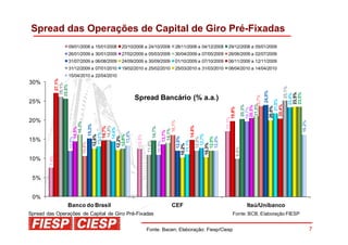 Spread das Operações de Capital de Giro Pré-Fixadas
                          09/01/2008 a 15/01/2008   20/10/2008 a 24/10/2008     28/11/2008 a 04/12/2008     29/12/2008 a 05/01/2009
                          26/01/2009 a 30/01/2009   27/02/2009 a 05/03/2009     30/04/2009 a 07/05/2009     26/06/2009 a 02/07/2009
                          31/07/2009 a 06/08/2009   24/09/2009 a 30/09/2009     01/10/2009 a 07/10/2009     06/11/2009 a 12/11/2009
                          31/12/2009 a 07/01/2010   19/02/2010 a 25/02/2010     25/03/2010 a 31/03/2010     08/04/2010 a 14/04/2010
                          15/04/2010 a 22/04/2010
                  27,1%




30%
                26,1%
               25,6%




                                                                                                                                                     25,1%
                                                                                                                                                   24,0%




                                                                                                                                                  23,5%
                                                                                                                                                  23,5%
                                                                                                                                                  23,4%
                                                          Spread Bancário (% a.a.)




                                                                                                                                   23,7%


                                                                                                                                               21,8%
25%




                                                                                                                               21,0%




                                                                                                                                            20,4%
                                                                                                                              20,3%
                                                                                                                              20,5%



                                                                                                                                           20,0%
                                                                                                              19,8%


                                                                                                                             19,7%
                                                                                                          17,1%
20%




                                                                                      16,1%




                                                                                                                                                             16,2%
                                    16,3%

                                   15,3%



                                  14,8%




                                                                                   14,8%
                                  14,7%




                                                                                   14,7%
                                  14,5%




                                 14,4%




                                                                                  14,1%
                                                                                 13,7%
                               13,4%
                               13,1%




                                                                               12,7%
                              12,6%




                              12,6%


                                                           12,5%
                             12,2%




                                                                              12,0%



                                                                              12,0%


                                                                              12,0%
                                                                              12,0%
                            12,0%




15%




                                                                            11,1%
                                                                   11,0%

                                                                            10,9%
                          10,6%




                                                                           10,3%
                                                                           10,2%




                                                                                                                      9,9%
        7,6%




10%


 5%


 0%
                      Banco do Brasil                                          CEF                                              Itaú/Unibanco
Spread das Operações de Capital de Giro Pré-Fixadas                                                             Fonte: BCB, Elaboração FIESP


                                                                   Fonte: Bacen; Elaboração: Fiesp/Ciesp                                                             7
 