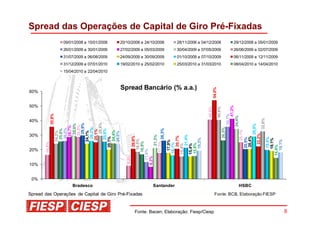 Spread das Operações de Capital de Giro Pré-Fixadas
                  09/01/2008 a 15/01/2008   20/10/2008 a 24/10/2008           28/11/2008 a 04/12/2008                              29/12/2008 a 05/01/2009
                  26/01/2009 a 30/01/2009   27/02/2009 a 05/03/2009           30/04/2009 a 07/05/2009                              26/06/2009 a 02/07/2009
                  31/07/2009 a 06/08/2009   24/09/2009 a 30/09/2009           01/10/2009 a 07/10/2009                              06/11/2009 a 12/11/2009
                  31/12/2009 a 07/01/2010   19/02/2010 a 25/02/2010           25/03/2010 a 31/03/2010                              08/04/2010 a 14/04/2010
                  15/04/2010 a 22/04/2010



                                            Spread Bancário (% a.a.)




                                                                                                      54,0%
60%


50%




                                                                                                                                   41,2%
                                                                                              40,6%

                                                                                                              40,6%
                           35,8%




                                                                                                                               35,7%

                                                                                                                              34,4%




                                                                                                                                                         32,6%
40%
                       29,6%
                      29,9%
                      29,6%




                                                                                                                                                      29,0%
                     28,8%
                     28,7%




                                                                                                                      26,5%
                    26,2%
                    26,0%




                                                                    26,3%
                   25,6%




                   25,6%
                   25,1%




                                                                                                                                                   25,1%
                  24,4%
                  24,2%




                  24,1%




                  24,0%




                                                                                                                                                 22,2%
30%




                                                                                 21,4%
                                                                21,3%




                                                                                20,7%
                                                                20,6%




                                                                                                                                                20,4%
               20,1%




                                                                                                                                               19,8%
                                                                                                                                               20,5%
                                                                               19,3%




                                                                                                                                               19,1%
                                                              18,5%




                                                                                                                                              18,1%
                                                                              17,9%
                                                             17,7%
                                                             16,9%
       16,6%




                                                                            16,1%




                                                                            15,8%
                                                                            15,4%

                                                                            15,4%




                                                                                                                                           14,4%
20%
                                                         11,6%
                                               9,0%




                                                      8,2%


10%


 0%
                      Bradesco                                    Santander                                                            HSBC
Spread das Operações de Capital de Giro Pré-Fixadas                                                    Fonte: BCB, Elaboração FIESP



                                                       Fonte: Bacen; Elaboração: Fiesp/Ciesp                                                                     8
 