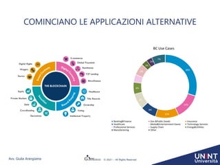Avv. Giulia Arangüena © 2021 – All Rights Reserved
COMINCIANO LE APPLICAZIONI ALTERNATIVE
30%
13%
12%
8%
8%
6%
6%
3%
3%
7%
BC Use Cases
Banking&Finance Gov.&Public Goods Insurance
Healthcare Media&Entertainment-Game Technology Services
Professional Services Supply Chain Energy&Utilities
Manufactoring Other
4%
 