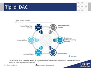 © 2021 – All Rights Reserved
Avv. Giulia Arangüena
Tipi di DAC
Situazione al 2019. Da allora, le banche e gli intermediari tradizionali cominciano a mettere nel radar la
custodia come segmento di mercato
 
