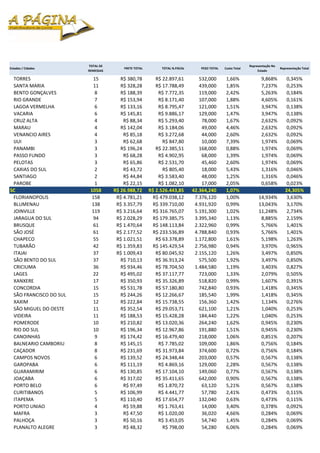 TOTAL DE                                                                              Representação No 
Estados / Cidades                       FRETE TOTAL        TOTAL N.FISCAL          PESO TOTAL   Custo Total                       Representação Total
                        REMESSAS                                                                                   Estado

 TORRES                    15          R$ 380,78         R$ 22.897,61                532,000    1,66%                9,868%           0,345%
 SANTA MARIA               11          R$ 328,28         R$ 17.788,49                439,000    1,85%                7,237%           0,253%
 BENTO GONÇALVES            8          R$ 188,39          R$ 7.772,35                119,000    2,42%                5,263%           0,184%
 RIO GRANDE                 7          R$ 153,94          R$ 8.171,40                107,000    1,88%                4,605%           0,161%
 LAGOA VERMELHA             6          R$ 133,16          R$ 8.795,47                121,000    1,51%                3,947%           0,138%
 VACARIA                    6          R$ 145,81          R$ 9.886,17                129,000    1,47%                3,947%           0,138%
 CRUZ ALTA                  4           R$ 88,34          R$ 5.293,40                  78,000   1,67%                2,632%           0,092%
 MARAU                      4          R$ 142,04          R$ 3.184,06                  49,000   4,46%                2,632%           0,092%
 VENANCIO AIRES             4           R$ 85,18          R$ 3.272,68                  44,000   2,60%                2,632%           0,092%
 IJUI                       3           R$ 62,68            R$ 847,80                  10,000   7,39%                1,974%           0,069%
 PANAMBI                    3          R$ 196,24         R$ 22.385,51                168,000    0,88%                1,974%           0,069%
 PASSO FUNDO                3           R$ 68,28          R$ 4.902,95                  68,000   1,39%                1,974%           0,069%
 PELOTAS                    3           R$ 65,86          R$ 2.531,70                  45,460   2,60%                1,974%           0,069%
 CAXIAS DO SUL              2           R$ 43,72            R$ 805,40                  18,000   5,43%                1,316%           0,046%
 SANTIAGO                   2           R$ 44,84          R$ 3.583,40                  48,000   1,25%                1,316%           0,046%
 PAROBE                     1           R$ 22,15          R$ 1.082,10                  17,000   2,05%                0,658%           0,023%
SC                       1058       R$ 26.988,72      R$ 2.526.443,85          42.364,240       1,07%                                24,305%
 FLORIANOPOLIS            158        R$ 4.781,21        R$ 479.038,12            7.376,120      1,00%              14,934%            3,630%
 BLUMENAU                 138        R$ 3.357,79        R$ 339.710,00            4.931,920      0,99%              13,043%            3,170%
 JOINVILLE                119        R$ 3.216,64        R$ 316.765,07            5.191,300      1,02%              11,248%            2,734%
 JARAGUA DO SUL            94        R$ 2.028,29        R$ 179.385,75            3.395,340      1,13%               8,885%            2,159%
 BRUSQUE                   61        R$ 1.470,64        R$ 148.113,84            2.322,960      0,99%               5,766%            1,401%
 SÃO JOSÉ                  61        R$ 2.177,52        R$ 233.536,89            4.788,840      0,93%               5,766%            1,401%
 CHAPECO                   55        R$ 1.021,51         R$ 63.378,89            1.172,800      1,61%               5,198%            1,263%
 TUBARÃO                   42        R$ 1.359,83        R$ 145.429,54            2.756,980      0,94%               3,970%            0,965%
 ITAJAI                    37        R$ 1.009,43         R$ 80.045,92            2.155,120      1,26%               3,497%            0,850%
 SÃO BENTO DO SUL          37          R$ 710,13         R$ 36.913,24                575,500    1,92%               3,497%            0,850%
 CRICIUMA                  36          R$ 934,46         R$ 78.704,50            1.484,580      1,19%               3,403%            0,827%
 LAGES                     22          R$ 495,02         R$ 37.117,77                723,000    1,33%               2,079%            0,505%
 XANXERE                   17          R$ 350,93         R$ 35.326,89                518,820    0,99%               1,607%            0,391%
 CONCORDIA                 15          R$ 531,78         R$ 57.180,80                742,840    0,93%               1,418%            0,345%
 SÃO FRANCISCO DO SUL      15          R$ 244,26         R$ 12.266,67                185,540    1,99%               1,418%            0,345%
 XAXIM                     12          R$ 222,84         R$ 15.738,55                156,360    1,42%               1,134%            0,276%
 SÃO MIGUEL DO OESTE       11          R$ 352,54         R$ 29.053,71                621,100    1,21%               1,040%            0,253%
 VIDEIRA                   11          R$ 188,53         R$ 15.428,28                184,440    1,22%               1,040%            0,253%
 POMERODE                  10          R$ 210,82         R$ 13.020,36                264,240    1,62%               0,945%            0,230%
 RIO DO SUL                10          R$ 196,34         R$ 12.967,86                191,880    1,51%               0,945%            0,230%
 CANOINHAS                  9          R$ 174,42         R$ 16.479,40                218,000    1,06%               0,851%            0,207%
 BALNEARIO CAMBORIU         8          R$ 145,15          R$ 7.785,02                109,000    1,86%               0,756%            0,184%
 CAÇADOR                    8          R$ 231,69         R$ 31.973,84                374,600    0,72%               0,756%            0,184%
 CAMPOS NOVOS               6          R$ 139,52         R$ 24.348,44                203,000    0,57%               0,567%            0,138%
 GAROPABA                   6          R$ 111,19          R$ 4.869,16                129,000    2,28%               0,567%            0,138%
 GUARAMIRIM                 6          R$ 130,85         R$ 17.104,10                149,060    0,77%               0,567%            0,138%
 JOAÇABA                    6          R$ 317,02         R$ 35.411,65                642,000    0,90%               0,567%            0,138%
 PORTO BELO                 6           R$ 97,49          R$ 1.870,72                  63,120   5,21%               0,567%            0,138%
 CURITIBANOS                5          R$ 106,99          R$ 4.441,77                  57,780   2,41%               0,473%            0,115%
 ITAPEMA                    5          R$ 110,40         R$ 17.654,77                132,040    0,63%               0,473%            0,115%
 PORTO UNIAO                4           R$ 59,88          R$ 1.763,41                  14,000   3,40%               0,378%            0,092%
 MAFRA                      3           R$ 47,50          R$ 1.020,00                  36,020   4,66%               0,284%            0,069%
 PALHOÇA                    3           R$ 50,16          R$ 3.453,05                  54,740   1,45%               0,284%            0,069%
 PLANALTO ALEGRE            3           R$ 48,32            R$ 798,00                  54,280   6,06%               0,284%            0,069%
 