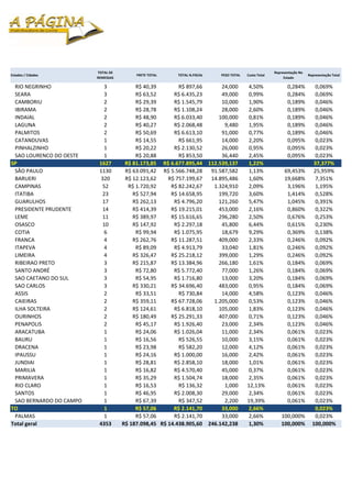 TOTAL DE                                                                            Representação No 
Estados / Cidades                         FRETE TOTAL    TOTAL N.FISCAL           PESO TOTAL   Custo Total                       Representação Total
                         REMESSAS                                                                                 Estado

 RIO NEGRINHO                3            R$ 40,39        R$ 897,66                  24,000     4,50%               0,284%           0,069%
 SEARA                       3            R$ 63,52      R$ 6.435,23                  49,000     0,99%               0,284%           0,069%
 CAMBORIU                    2            R$ 29,39      R$ 1.545,79                  10,000     1,90%               0,189%           0,046%
 IBIRAMA                     2            R$ 28,78      R$ 1.108,24                  28,000     2,60%               0,189%           0,046%
 INDAIAL                     2            R$ 48,90      R$ 6.033,40                100,000      0,81%               0,189%           0,046%
 LAGUNA                      2            R$ 40,27      R$ 2.068,48                    9,480    1,95%               0,189%           0,046%
 PALMITOS                    2            R$ 50,69      R$ 6.613,10                  91,000     0,77%               0,189%           0,046%
 CATANDUVAS                  1            R$ 14,55        R$ 661,95                  14,000     2,20%               0,095%           0,023%
 PINHALZINHO                 1            R$ 20,22      R$ 2.130,52                  26,000     0,95%               0,095%           0,023%
 SAO LOURENCO DO OESTE      1             R$ 20,88        R$ 853,50                  36,440     2,45%               0,095%           0,023%
SP                        1627        R$ 81.173,85 R$ 6.677.895,44        112.539,137          1,22%                               37,377%
 SÃO PAULO                1130        R$ 63.091,42 R$ 5.566.748,28           91.587,582         1,13%             69,453%           25,959%
 BARUERI                   320        R$ 12.123,62    R$ 757.199,67          14.895,486         1,60%             19,668%            7,351%
 CAMPINAS                   52         R$ 1.720,92     R$ 82.242,67            1.324,910        2,09%              3,196%            1,195%
 ITATIBA                    23           R$ 527,94     R$ 14.658,95                199,720      3,60%              1,414%            0,528%
 GUARULHOS                  17           R$ 262,13      R$ 4.796,20                121,260      5,47%              1,045%            0,391%
 PRESIDENTE PRUDENTE        14           R$ 414,39     R$ 19.215,01                453,000      2,16%              0,860%            0,322%
 LEME                      11            R$ 389,97     R$ 15.616,65                296,280      2,50%              0,676%            0,253%
 OSASCO                    10            R$ 147,92      R$ 2.297,18                  45,800     6,44%              0,615%            0,230%
 COTIA                       6            R$ 99,94      R$ 1.075,95                  18,679     9,29%              0,369%            0,138%
 FRANCA                      4           R$ 262,76     R$ 11.287,51                409,000      2,33%              0,246%            0,092%
 ITAPEVA                     4            R$ 89,09      R$ 4.913,79                  33,040     1,81%              0,246%            0,092%
 LIMEIRA                     4           R$ 326,47     R$ 25.218,12                399,000      1,29%              0,246%            0,092%
 RIBEIRAO PRETO              3           R$ 215,87     R$ 13.384,96                266,180      1,61%              0,184%            0,069%
 SANTO ANDRÉ                 3            R$ 72,80      R$ 5.772,40                  77,000     1,26%              0,184%            0,069%
 SAO CAETANO DO SUL          3            R$ 54,95      R$ 1.716,80                  13,000     3,20%              0,184%            0,069%
 SAO CARLOS                  3           R$ 330,21     R$ 34.696,40                483,000      0,95%              0,184%            0,069%
 ASSIS                      2             R$ 33,51        R$ 730,84                  14,000     4,58%              0,123%            0,046%
 CAIEIRAS                    2           R$ 359,11     R$ 67.728,06            1.205,000        0,53%              0,123%            0,046%
 ILHA SOLTEIRA               2           R$ 124,61      R$ 6.818,10                105,000      1,83%              0,123%            0,046%
 OURINHOS                    2           R$ 180,49     R$ 25.291,33                407,000      0,71%              0,123%            0,046%
 PENAPOLIS                   2            R$ 45,17      R$ 1.926,40                  23,000     2,34%              0,123%            0,046%
 ARACATUBA                   1            R$ 24,06      R$ 1.026,04                  11,000     2,34%              0,061%            0,023%
 BAURU                       1            R$ 16,56        R$ 526,55                  10,000     3,15%              0,061%            0,023%
 DRACENA                     1            R$ 23,98        R$ 582,20                  12,000     4,12%              0,061%            0,023%
 IPAUSSU                     1            R$ 24,16      R$ 1.000,00                  16,000     2,42%              0,061%            0,023%
 JUNDIAI                     1            R$ 28,81      R$ 2.858,10                  18,000     1,01%              0,061%            0,023%
 MARILIA                     1            R$ 16,82      R$ 4.570,40                  45,000     0,37%              0,061%            0,023%
 PRIMAVERA                   1            R$ 35,29      R$ 1.504,74                  18,000     2,35%              0,061%            0,023%
 RIO CLARO                   1            R$ 16,53        R$ 136,32                    1,000   12,13%              0,061%            0,023%
 SANTOS                      1            R$ 46,95      R$ 2.008,30                  29,000     2,34%              0,061%            0,023%
 SAO BERNARDO DO CAMPO       1            R$ 67,39        R$ 347,52                    2,200   19,39%              0,061%            0,023%
TO                           1            R$ 57,06      R$ 2.141,70                  33,000    2,66%                                0,023%
 PALMAS                      1            R$ 57,06      R$ 2.141,70                  33,000     2,66%            100,000%            0,023%
Total geral               4353       R$ 187.098,45 R$ 14.438.905,60       246.142,238          1,30%             100,000%          100,000%
 