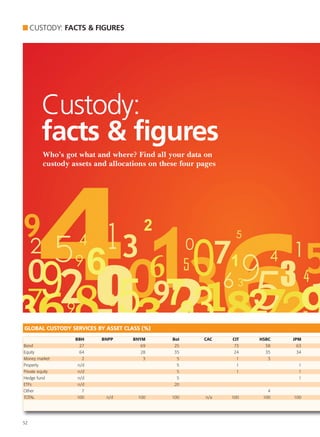 CUSTODY: FACTS & FIGURES




         Custody:
         facts & figures
          Who’s got what and where? Find all your data on
          custody assets and allocations on these four pages




GLOBAL CUSTODY SERVICES BY ASSET CLASS (%)
                   BBH     BNPP     BNYM       BoI      CAC    CIT   HSBC   JPM
Bond                 27                69       25              73     58     63
Equity               64                28       35             24      35     34
Money market          2                 3        5               1      3
Property            n/d                          5               1            1
Private equity      n/d                          5               1            1
Hedge fund          n/d                          5                            1
ETFs                n/d                         20
Other                 7                                                 4
TOTAL               100     n/d       100      100       n/a   100    100   100




52
 