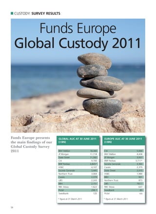CUSTODY: SURVEY RESULTS



        Funds Europe
     Global Custody 2011




Funds Europe presents      GLOBAL AUC AT 30 JUNE 2011           EUROPE AUC AT 30 JUNE 2011
the main findings of our   (€BN)                                (€BN)
Global Custody Survey
2011                       BNY Mellon                  18,360   Citi                         5,000
                           JP Morgan                   11,718   BNY Mellon                   4,438
                           State Street                11,582   JP Morgan                    3,937
                           Citi                         9,700   BNP Paribas                 3,711*
                           BNP Paribas                 4,845*   Societe Generale             3,360
                           HSBC                         4,107   Caceis                       2,379
                           Societe Generale             3,445   State Street                 2,015
                           Northern Trust               3,069   HSBC                         1,984
                           Caceis                       2,379   BBH                            901
                           UBS                          2,243   Northern Trust                 873
                           BBH                          2,151   UBS                          763.7
                           RBC Dexia                    1,622   RBC Dexia                      637
                           Pictet                       299.7   Swedbank                        85
                           Swedbank                       120   Pictet                          n/a

                           * figure at 31 March 2011            * figure at 31 March 2011


56
 