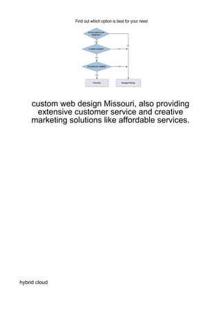 custom web design Missouri, also providing
      extensive customer service and creative
     marketing solutions like affordable services.




hybrid cloud
 