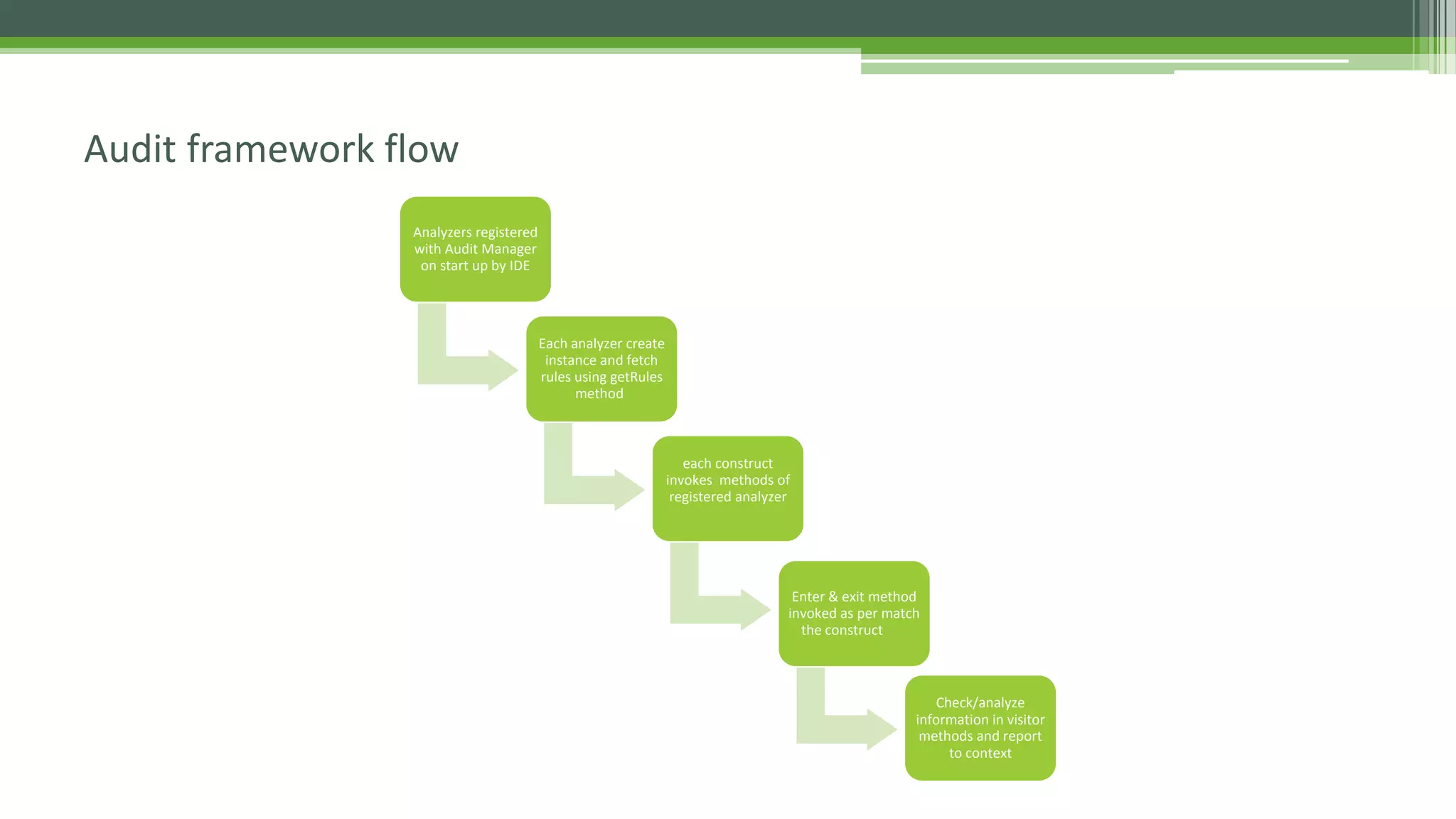 Analyzers registered
with Audit Manager
on start up by IDE
Each analyzer create
instance and fetch
rules using getRules
method
each construct
invokes methods of
registered analyzer
Enter & exit method
invoked as per match
the construct
Check/analyze
information in visitor
methods and report
to context
Audit framework flow
 