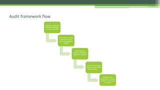 Analyzers registered
with Audit Manager
on start up by IDE
Each analyzer create
instance and fetch
rules using getRules
method
each construct
invokes methods of
registered analyzer
Enter & exit method
invoked as per match
the construct
Check/analyze
information in visitor
methods and report
to context
Audit framework flow
 