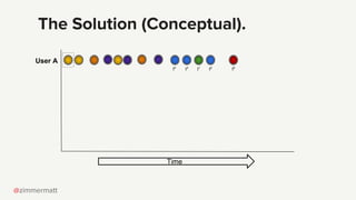 @zimmermatt
The Solution (Conceptual).
Time
User A
t4
t3
t1
t2
t5
 