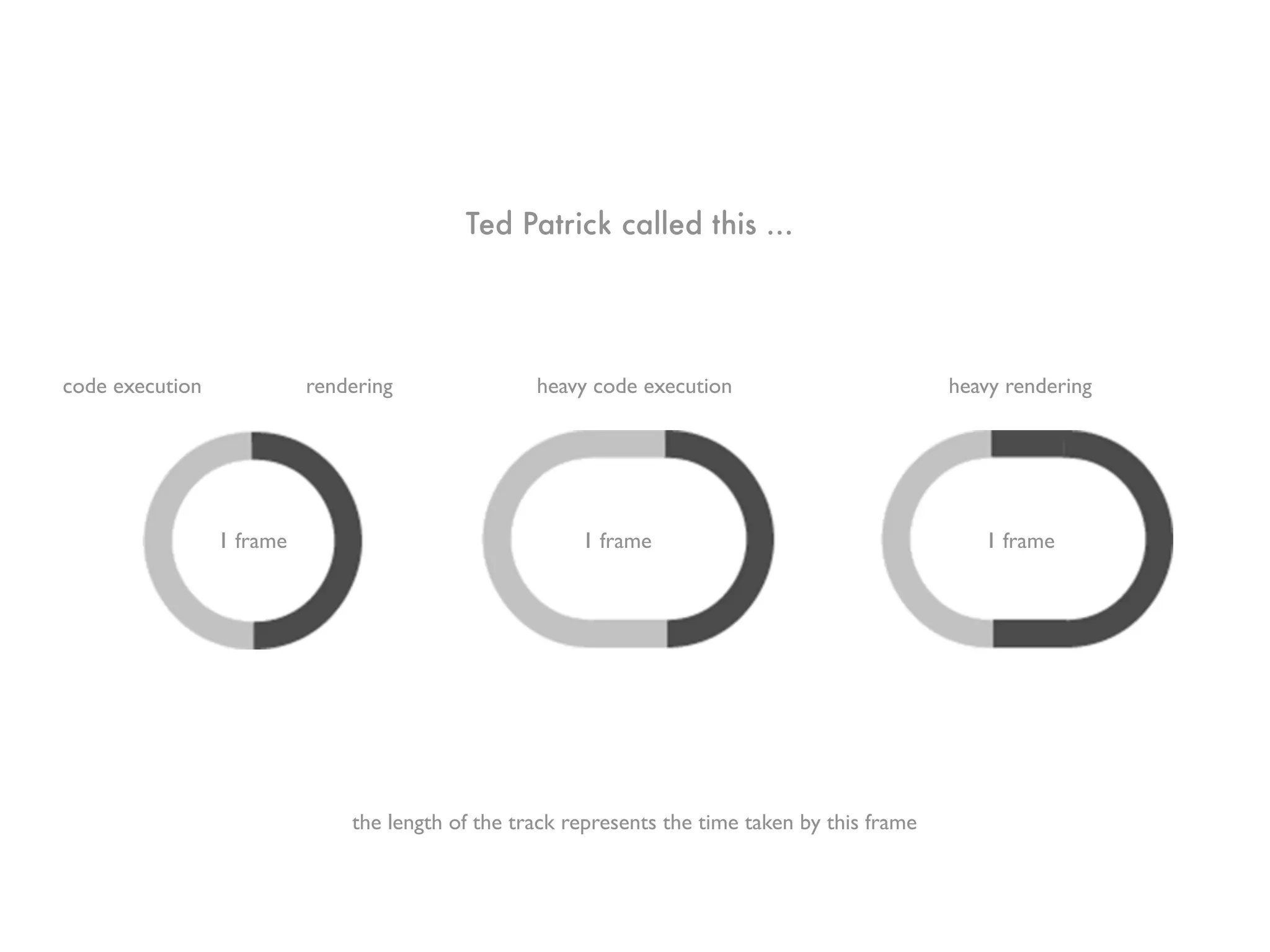 Ted Patrick called this ...




code execution             rendering               heavy code execution                          heavy rendering




                 1 frame                                1 frame                                     1 frame




                               the length of the track represents the time taken by this frame
 