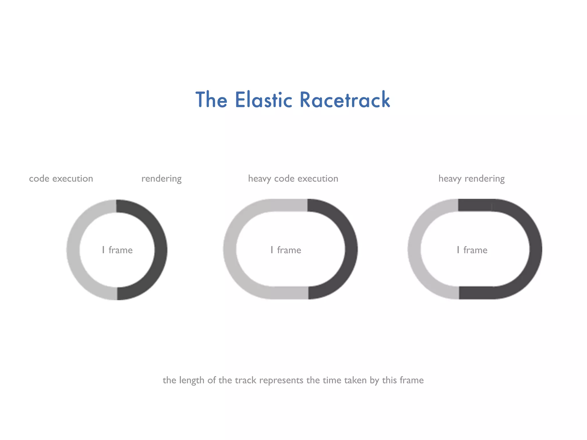 The Elastic Racetrack


code execution             rendering               heavy code execution                          heavy rendering




                 1 frame                                1 frame                                     1 frame




                               the length of the track represents the time taken by this frame
 