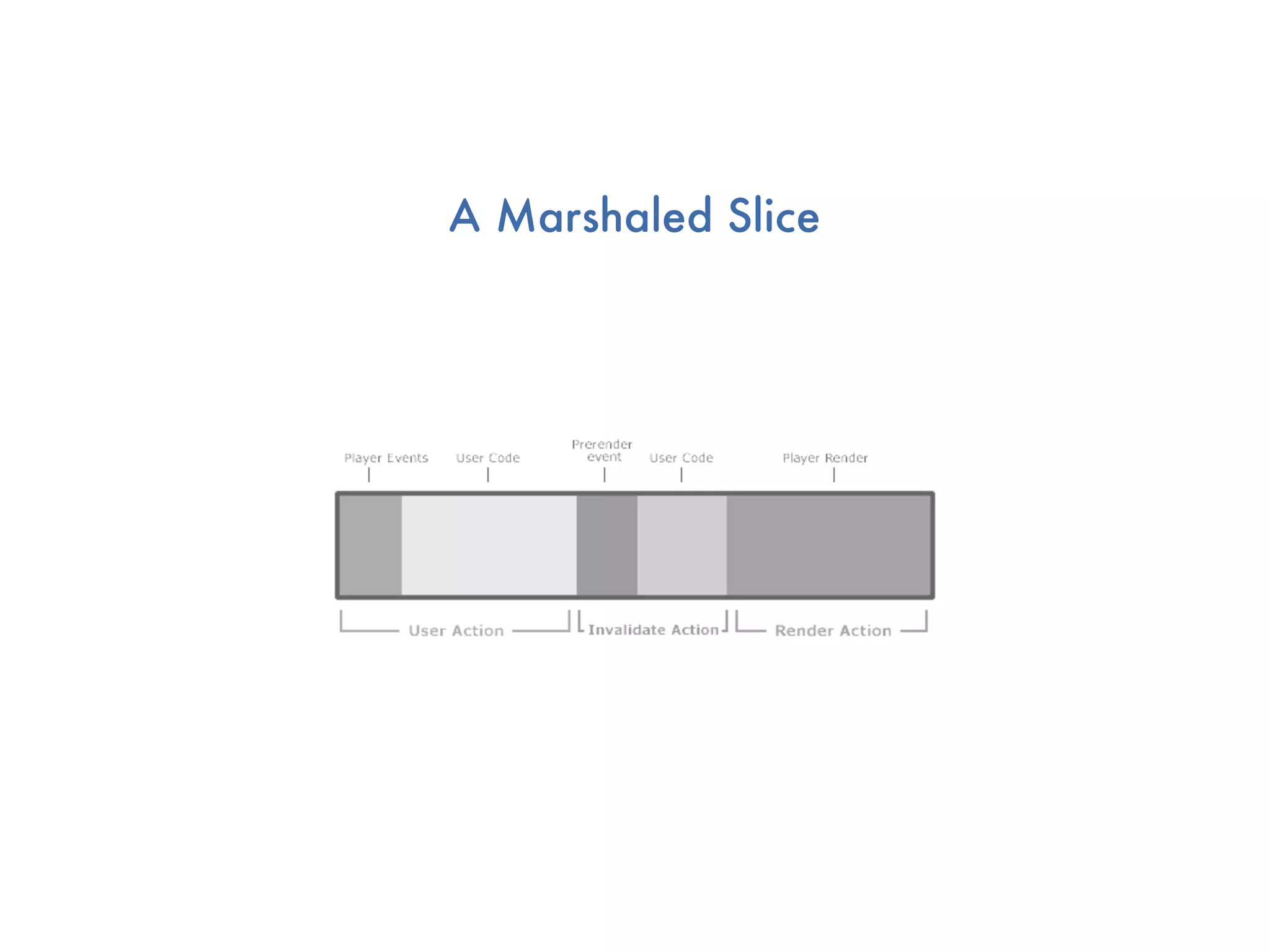 A Marshaled Slice
 
