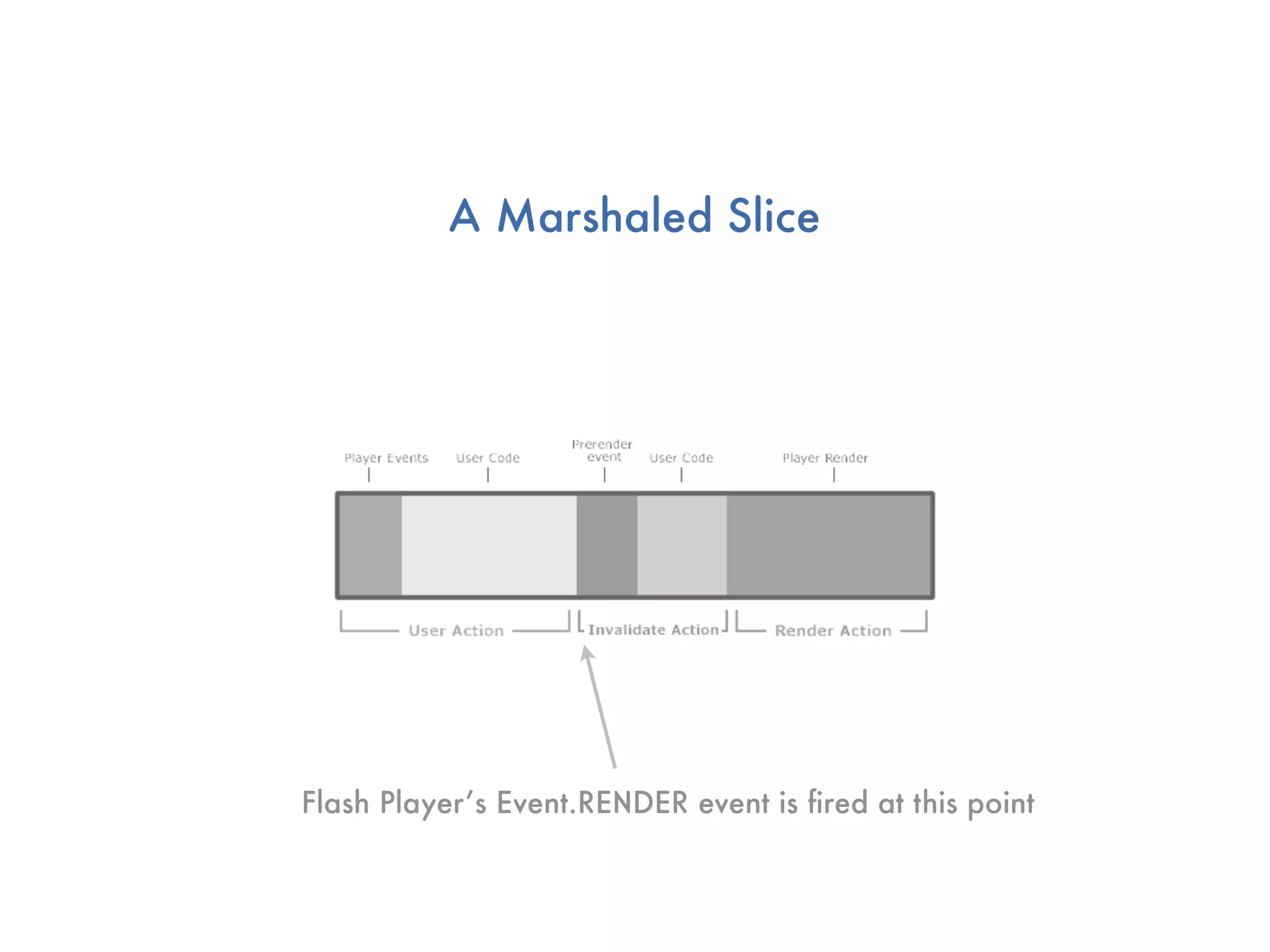A Marshaled Slice




Flash Player’s Event.RENDER event is ﬁred at this point
 