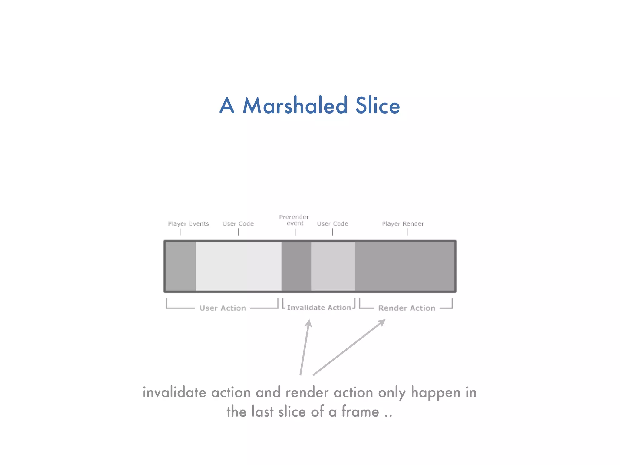 A Marshaled Slice




invalidate action and render action only happen in
             the last slice of a frame ..
 