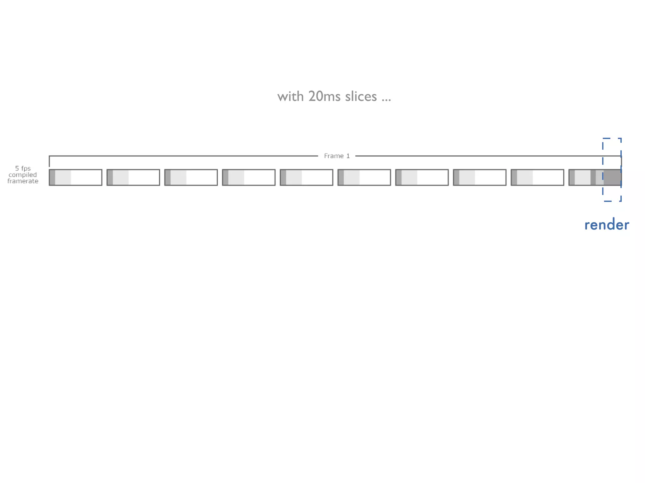 with 20ms slices ...




                       render
 