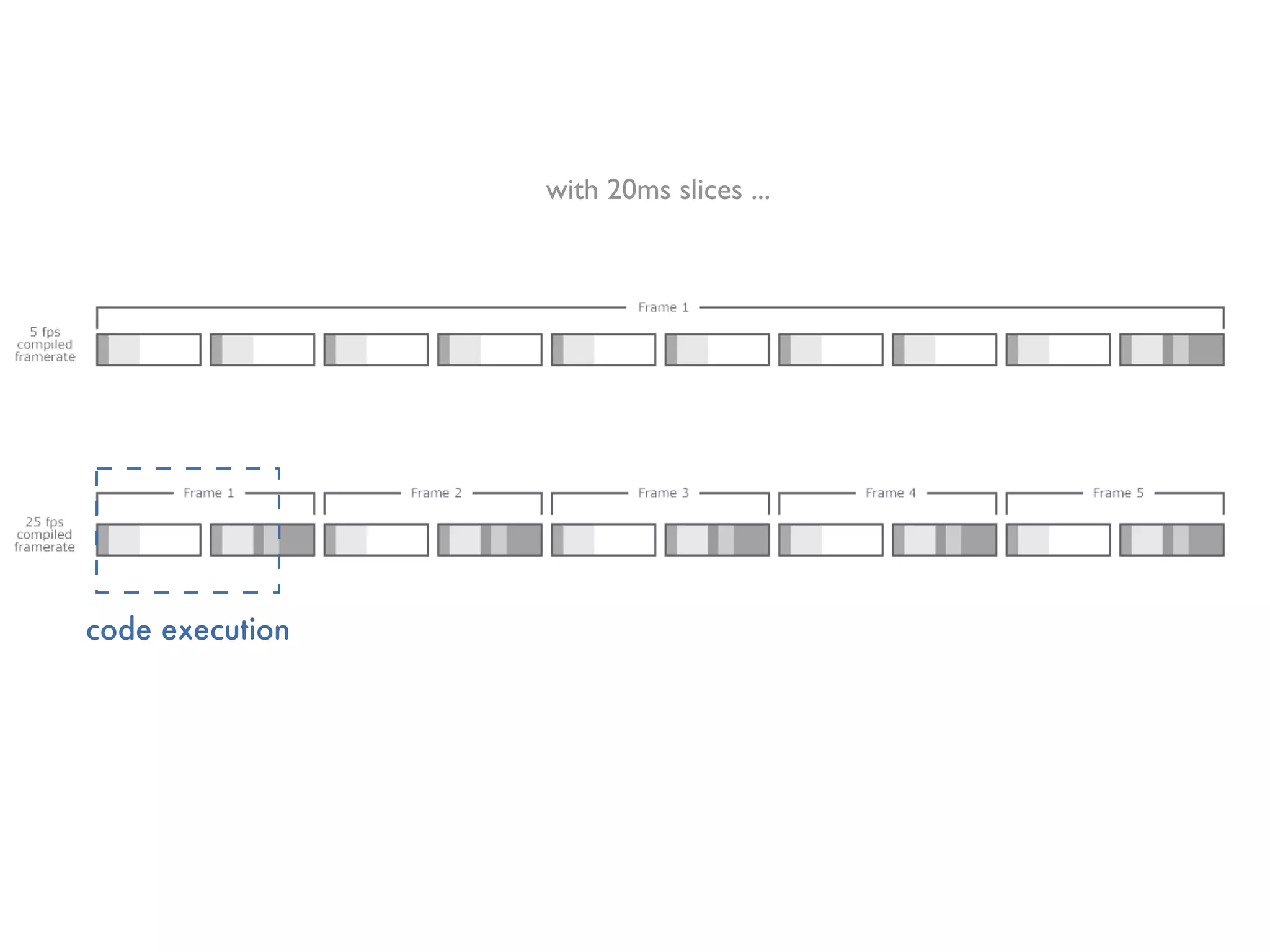 with 20ms slices ...




code execution
 