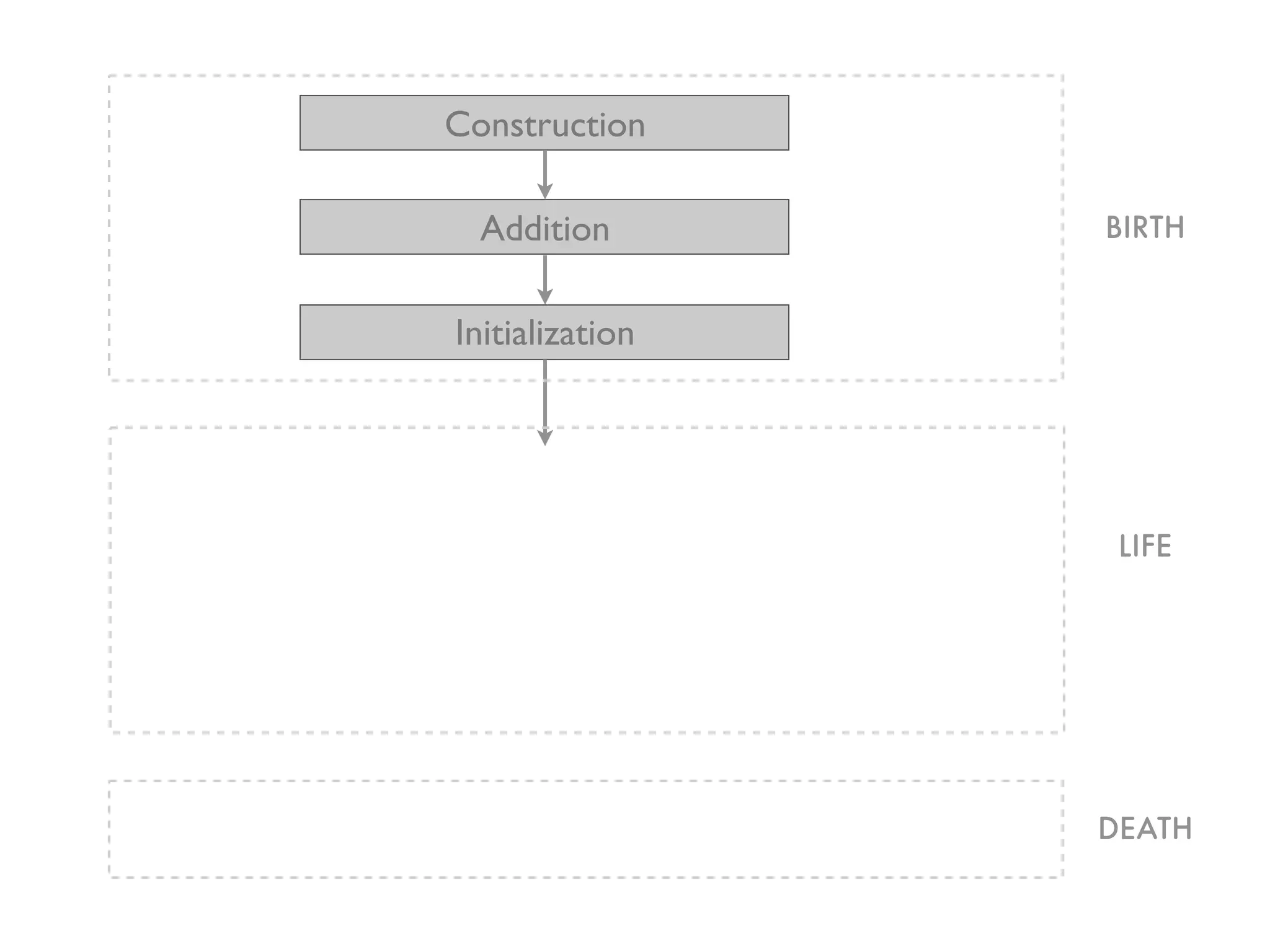 Construction

  Addition       BIRTH


Initialization




                  LIFE




                 DEATH
 