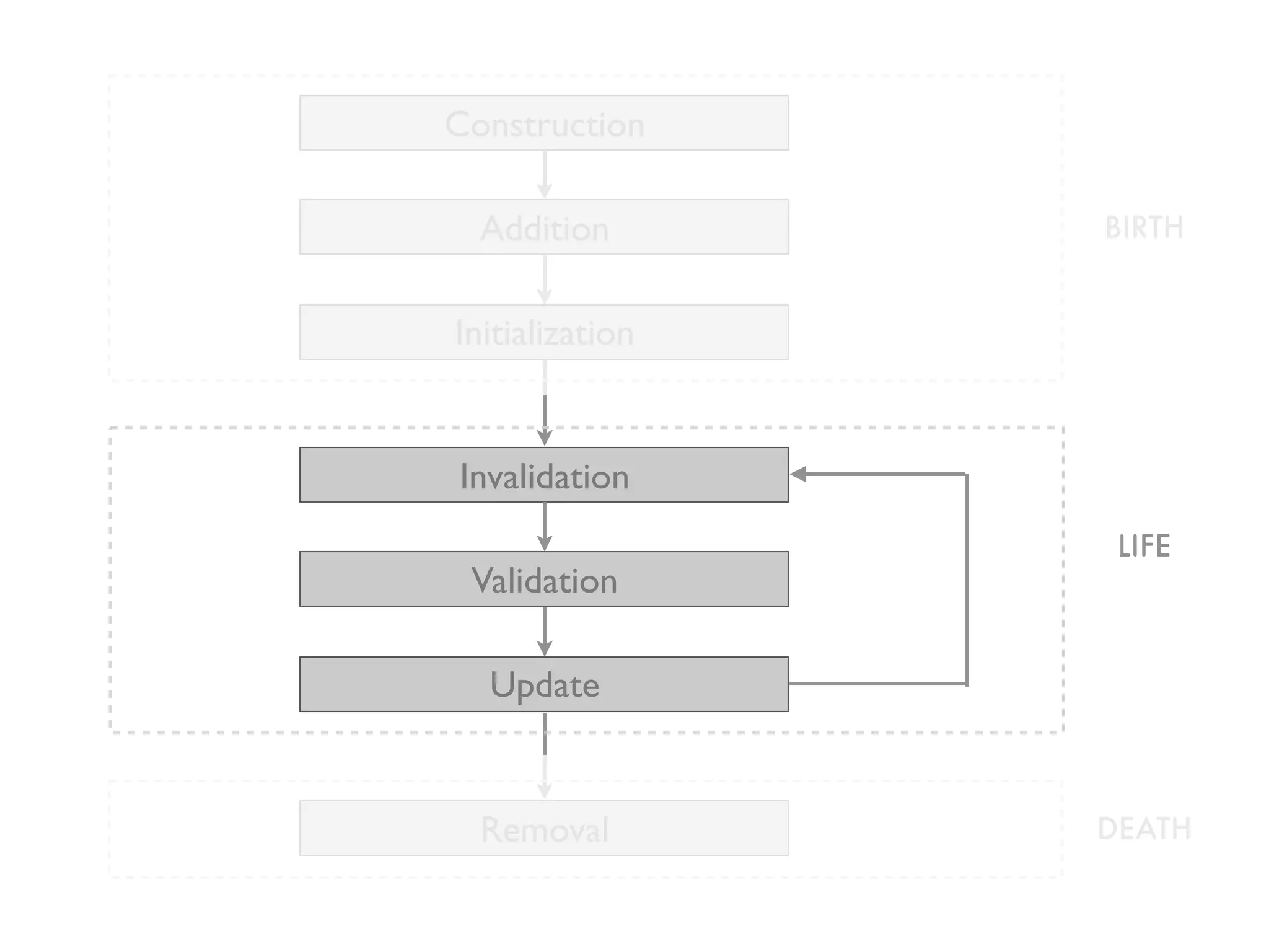 Construction

  Addition       BIRTH


Initialization


Invalidation
                  LIFE
 Validation

  Update


  Removal        DEATH
 