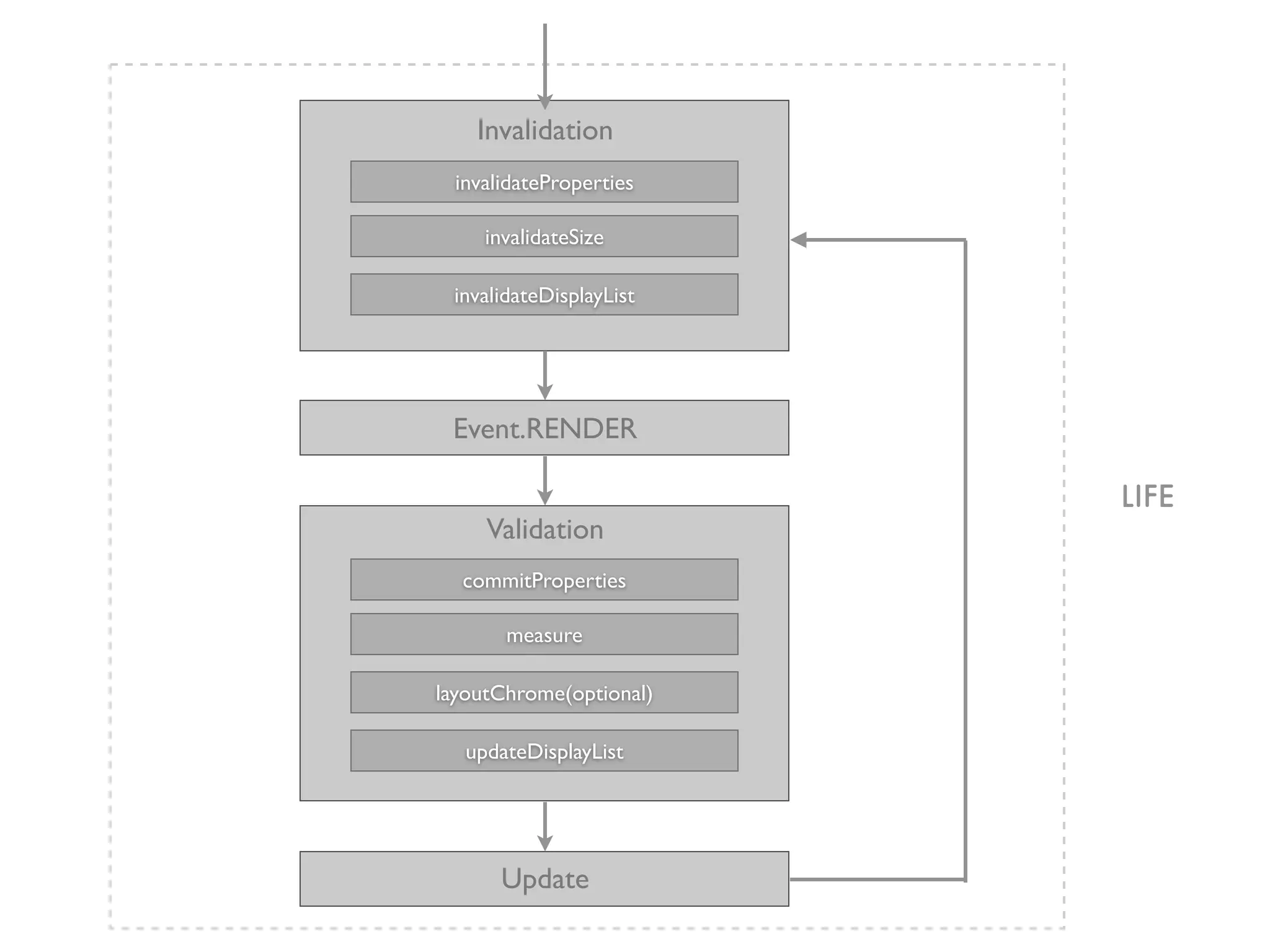 Invalidation
 invalidateProperties

     invalidateSize

 invalidateDisplayList




 Event.RENDER

                         LIFE
     Validation
  commitProperties

       measure

layoutChrome(optional)

   updateDisplayList




      Update
 