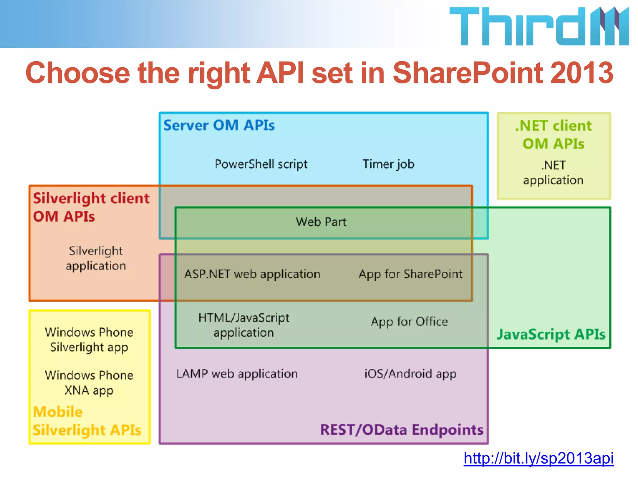 Choose the right API set in SharePoint 2013

http://bit.ly/sp2013api

 