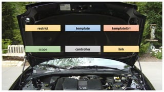 templateUrl 
restrict 
template 
scope 
controller 
link 
 